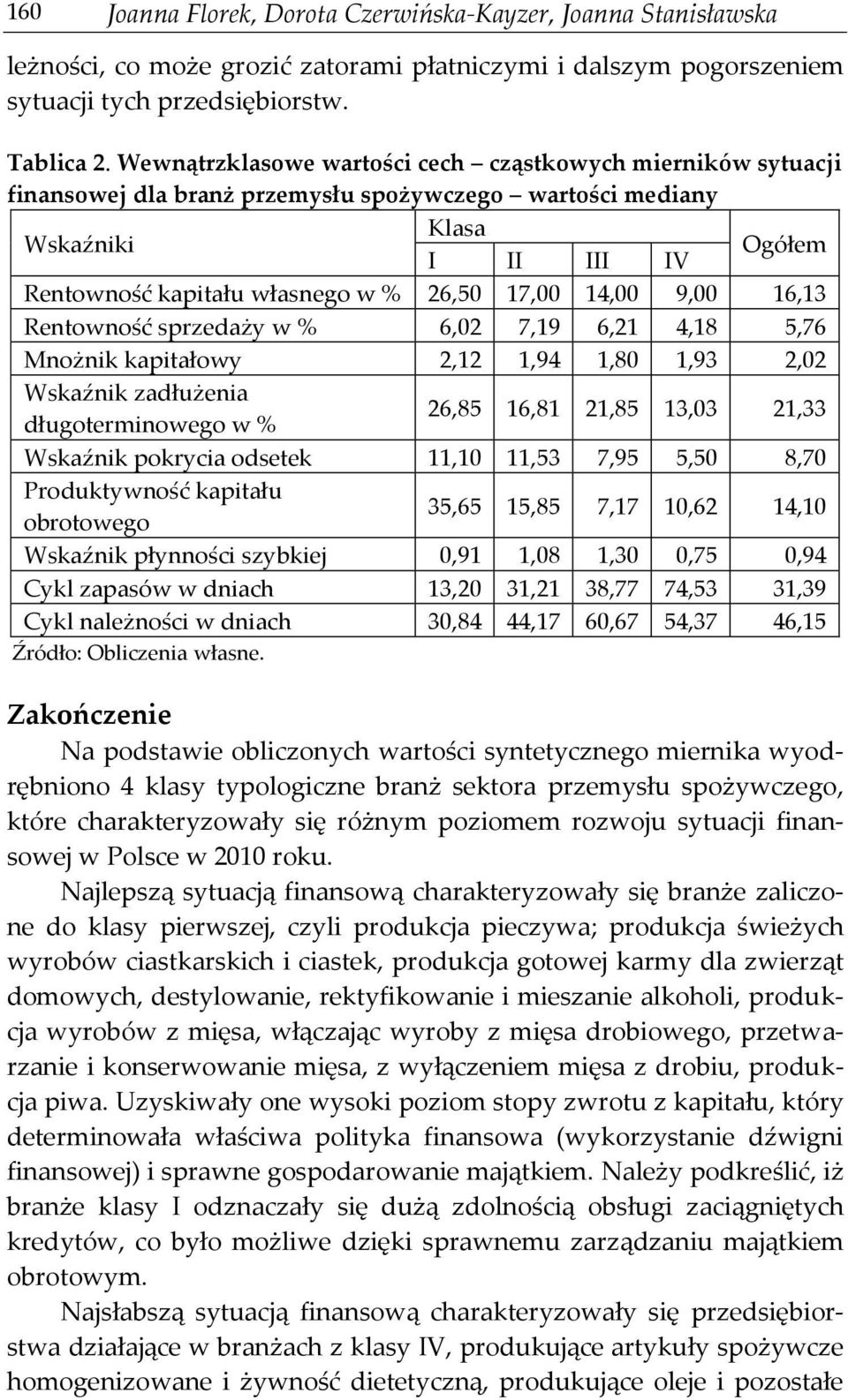 16,13 Rentowność sprzedaży w % 6,02 7,19 6,21 4,18 5,76 Mnożn kaptałowy 2,12 1,94 1,80 1,93 2,02 Wskaźn zadłużena długotermnowego w % 26,85 16,81 21,85 13,03 21,33 Wskaźn pokryca odsetek 11,10 11,53