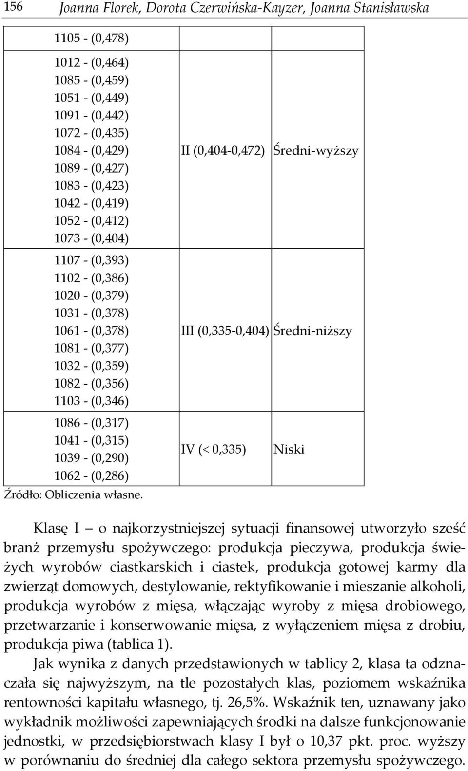 - (0,315) 1039 - (0,290) 1062 - (0,286) Źródło: Oblczena własne.