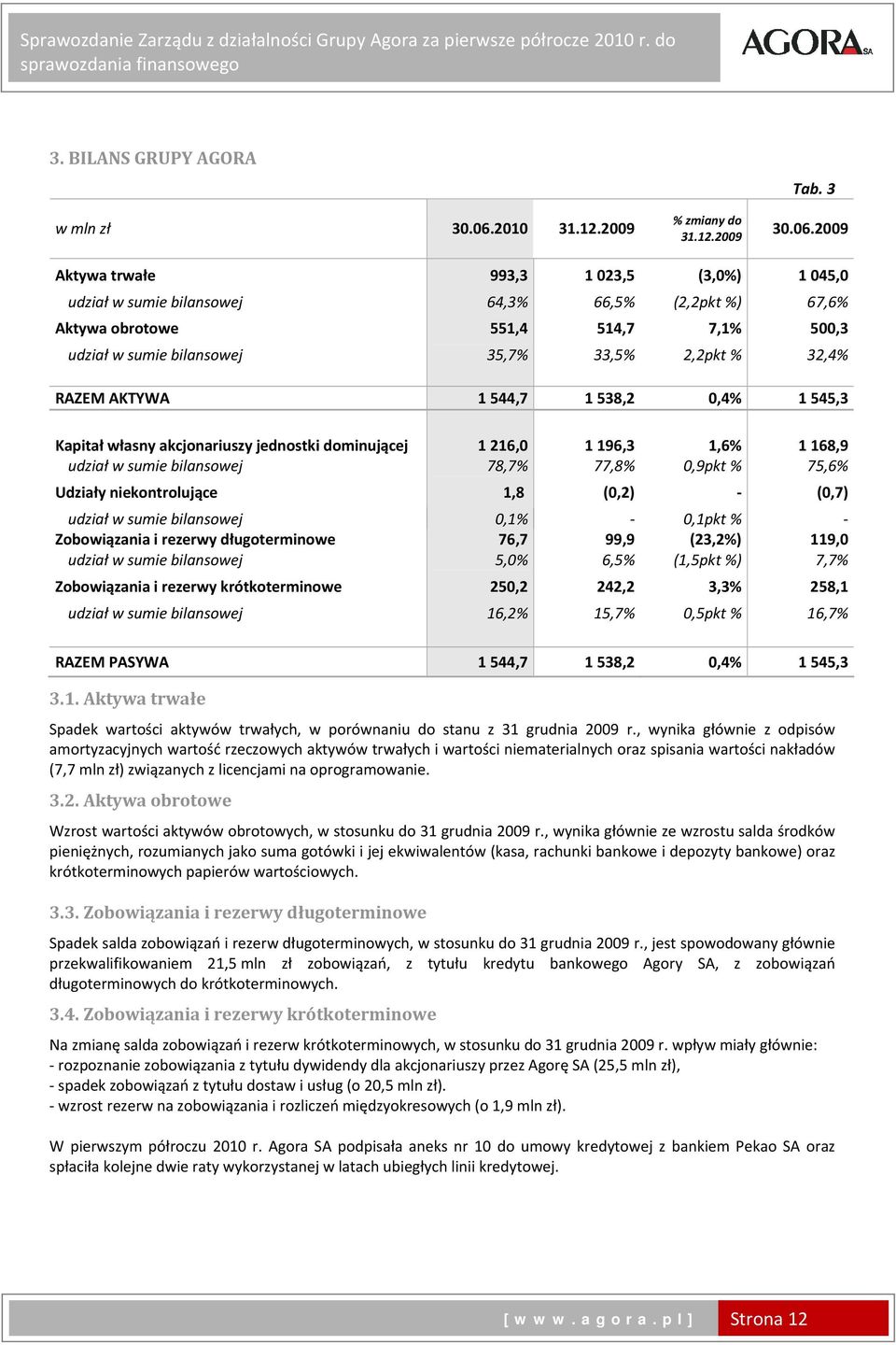 2009 Aktywa trwałe 993,3 1 023,5 (3,0%) 1 045,0 udział w sumie bilansowej 64,3% 66,5% (2,2pkt %) 67,6% Aktywa obrotowe 551,4 514,7 7,1% 500,3 udział w sumie bilansowej 35,7% 33,5% 2,2pkt % 32,4%