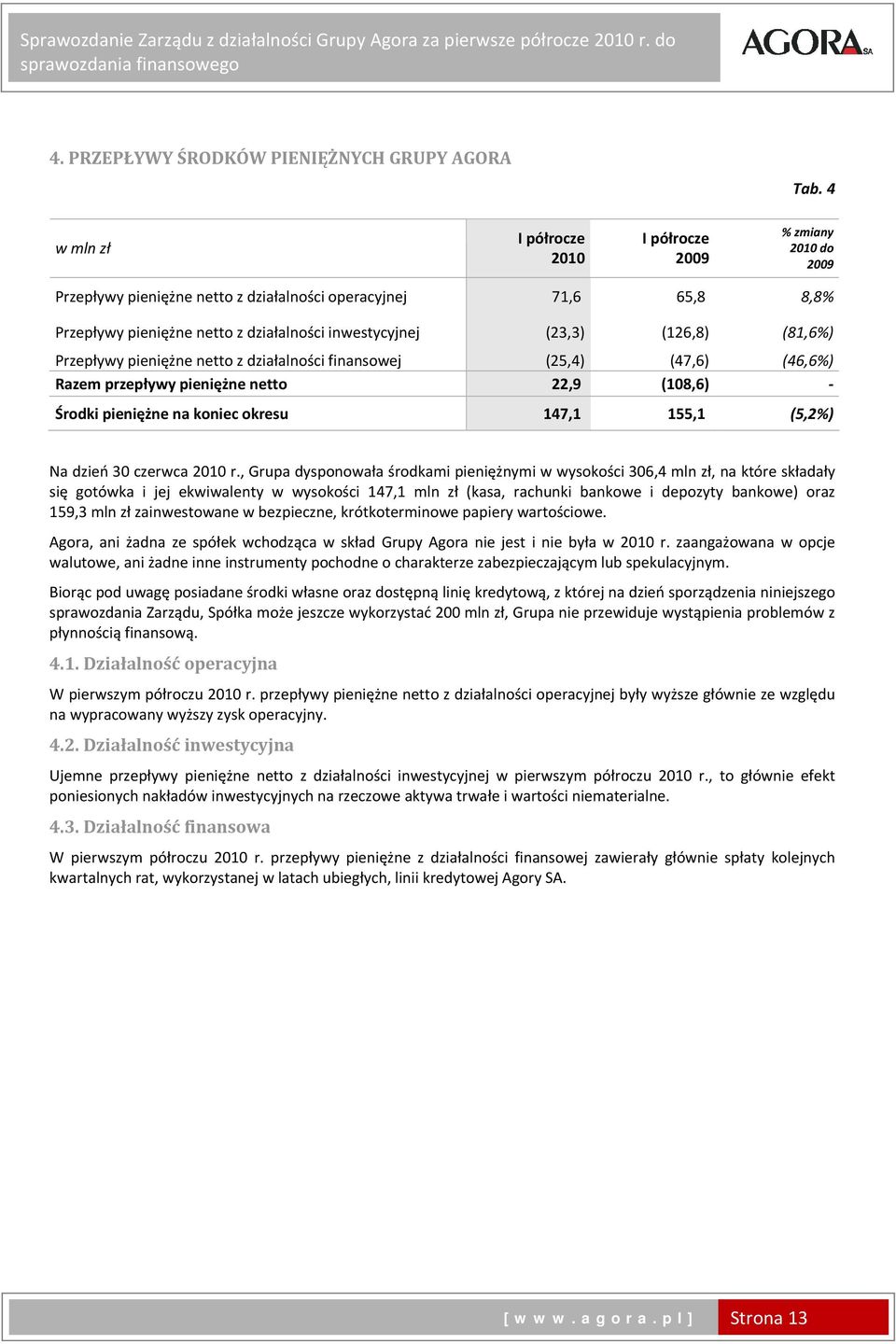 (126,8) (81,6%) Przepływy pieniężne netto z działalności finansowej (25,4) (47,6) (46,6%) Razem przepływy pieniężne netto 22,9 (108,6) Środki pieniężne na koniec okresu 147,1 155,1 (5,2%) Na dzień 30