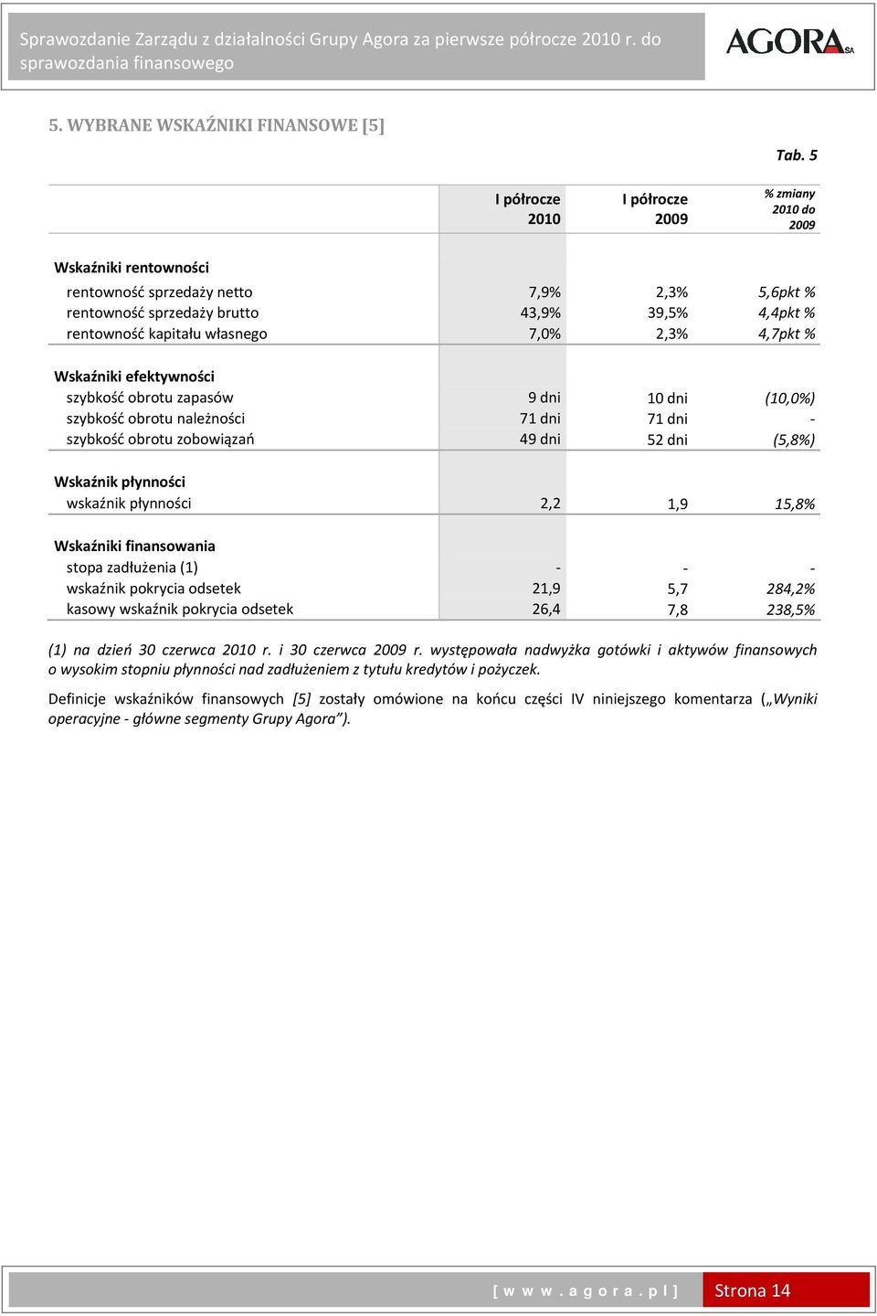 własnego 7,0% 2,3% 4,7pkt % Wskaźniki efektywności szybkość obrotu zapasów 9 dni 10 dni (10,0%) szybkość obrotu należności 71 dni 71 dni szybkość obrotu zobowiązań 49 dni 52 dni (5,8%) Wskaźnik