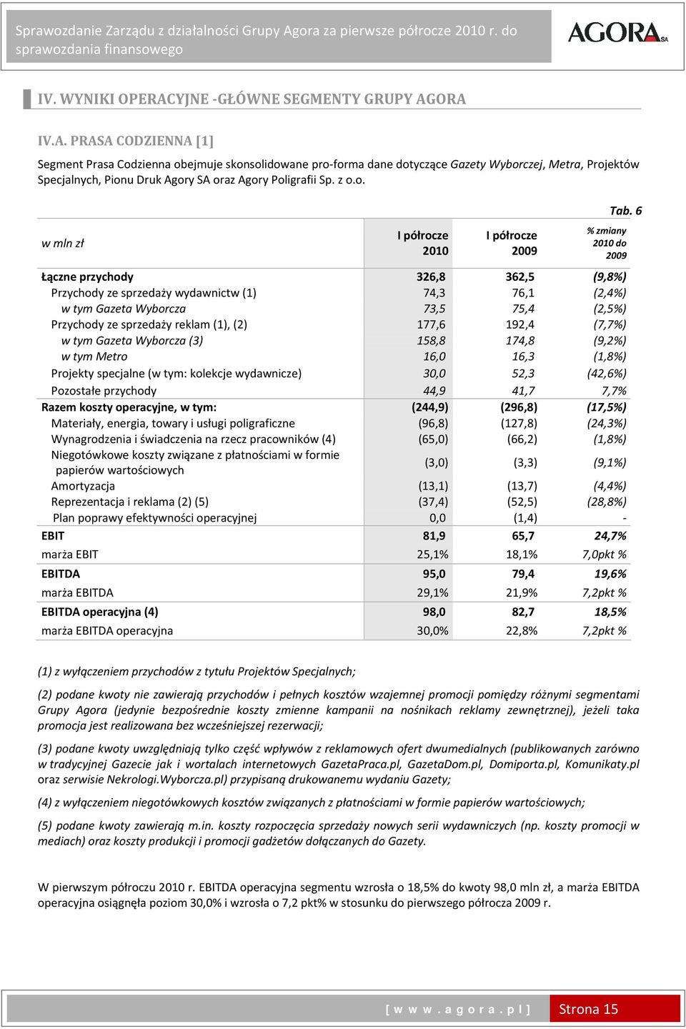 ORA IV.A. PRASA CODZIENNA [1] Segment Prasa Codzienna obejmuje skonsolidowane pro forma dane dotyczące Gazety Wyborczej, Metra, Projektów Specjalnych, Pionu Druk Agory SA oraz Agory Poligrafii Sp.