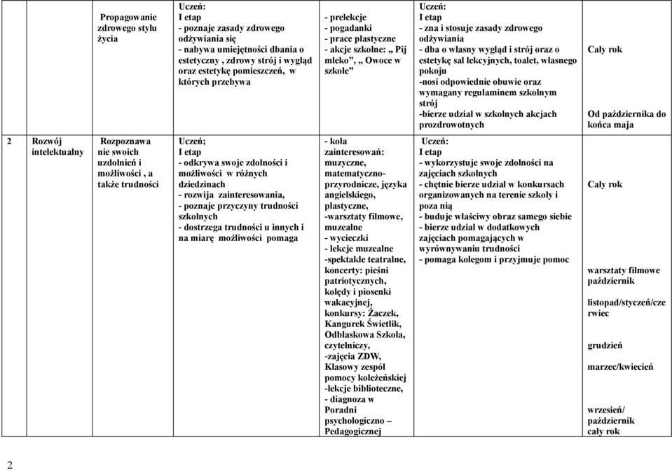 wymagany regulaminem szkolnym strój -bierze udział w szkolnych akcjach prozdrowotnych Cały rok Od a do końca maja 2 Rozwój intelektualny Rozpoznawa nie swoich uzdolnień i możliwości, a także