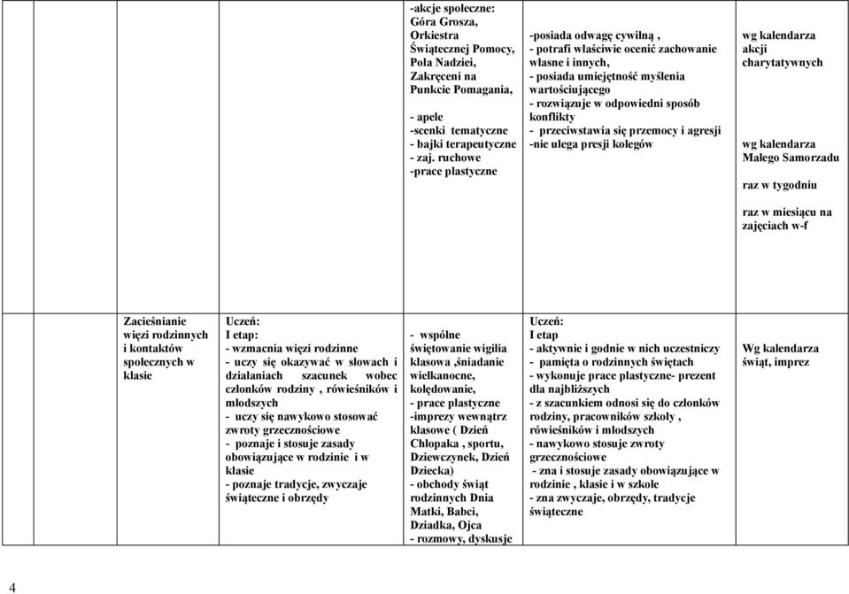 przeciwstawia się przemocy i agresji -nie ulega presji kolegów akcji charytatywnych Małego Samorzadu raz w tygodniu raz w miesiącu na zajęciach w-f Zacieśnianie więzi rodzinnych i kontaktów