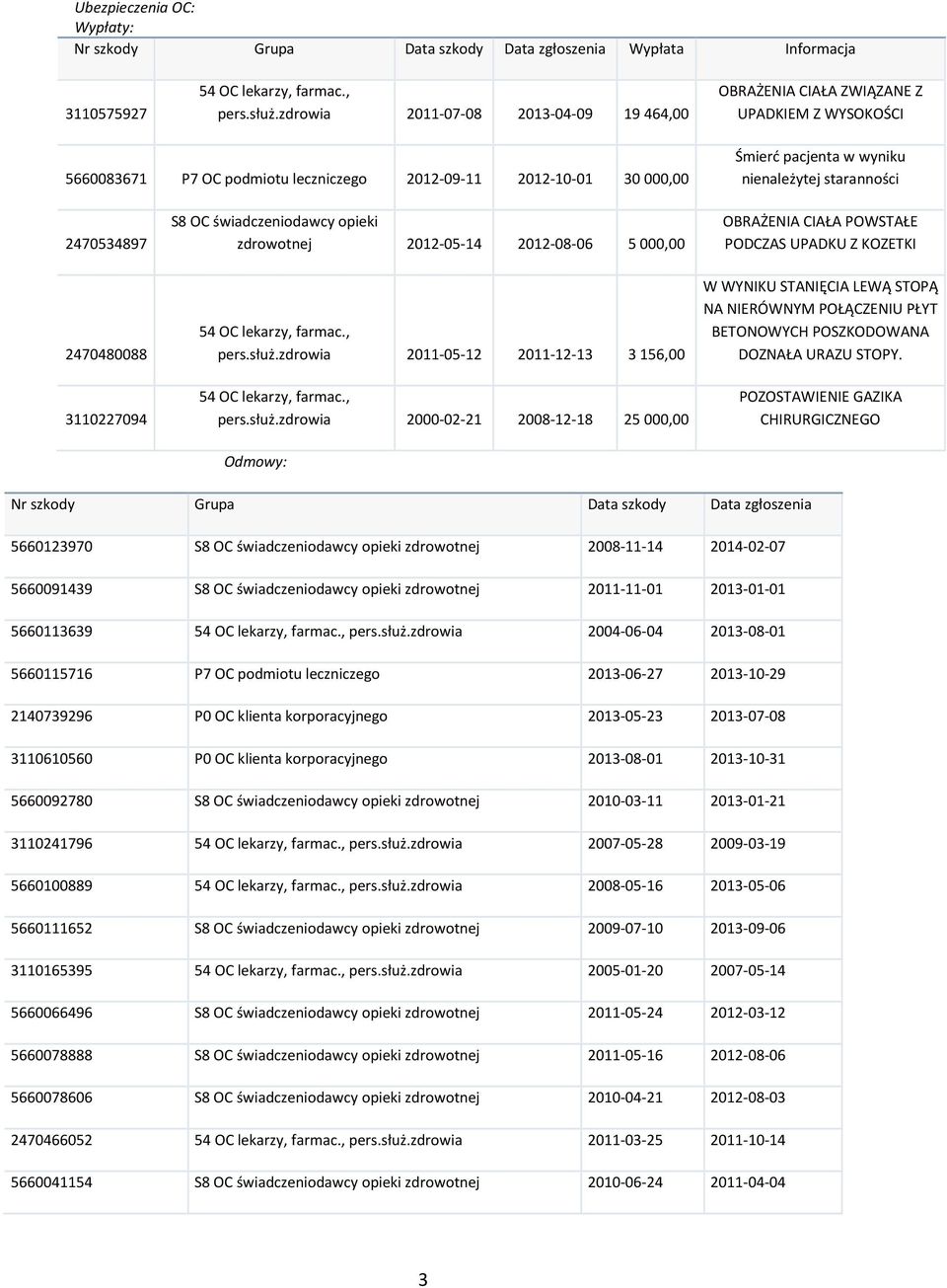 staranności 2470534897 2470480088 3110227094 S8 OC świadczeniodawcy opieki zdrowotnej 2012-05-14 2012-08-06 5000,00 54 OC lekarzy, farmac., pers.służ.