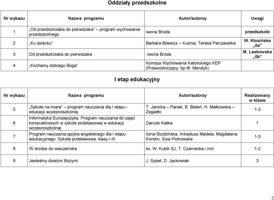 Laskowska 0b I etap edukacyjny Nr wykazu Nazwa programu Autor/autorzy Realizowany w klasie 5 7 Szkoła na miarę program nauczania dla I etapu - edukacji wczesnoszkolnej Informatyka Europejczyka.