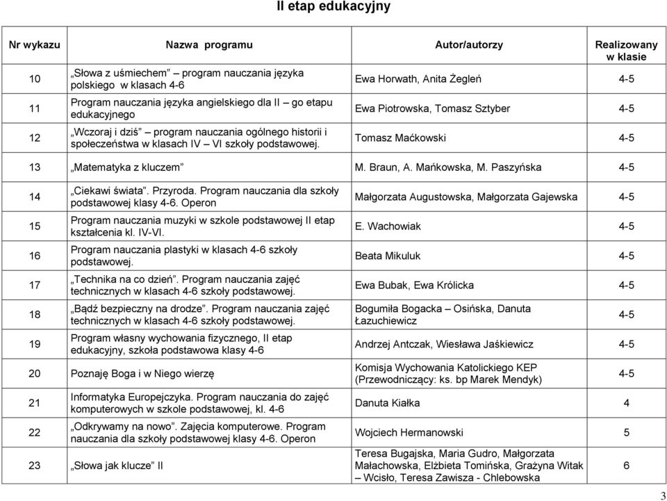 Ewa Horwath, Anita Żegleń 4-5 Ewa Piotrowska, Tomasz Sztyber 4-5 Tomasz Maćkowski 4-5 13 Matematyka z kluczem M. Braun, A. Mańkowska, M. Paszyńska 4-5 14 15 1 17 18 19 Ciekawi świata. Przyroda.