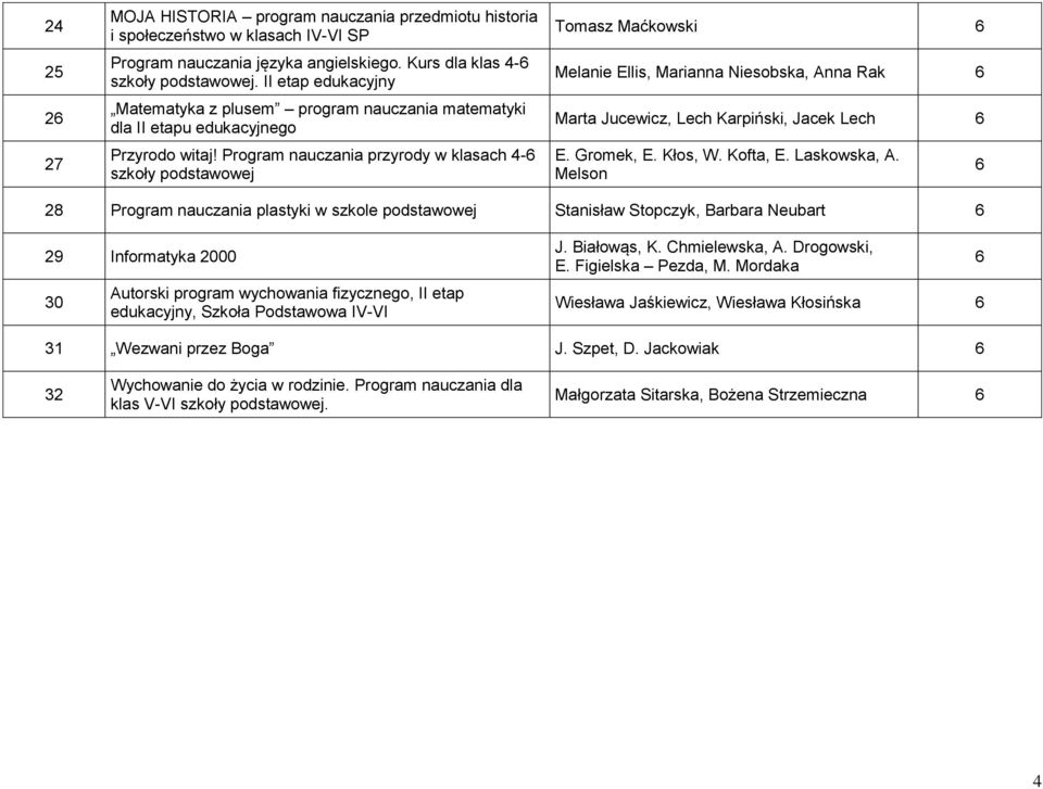 Program nauczania przyrody w klasach 4- szkoły podstawowej Tomasz Maćkowski Melanie Ellis, Marianna Niesobska, Anna Rak Marta Jucewicz, Lech Karpiński, Jacek Lech E. Gromek, E. Kłos, W. Kofta, E.