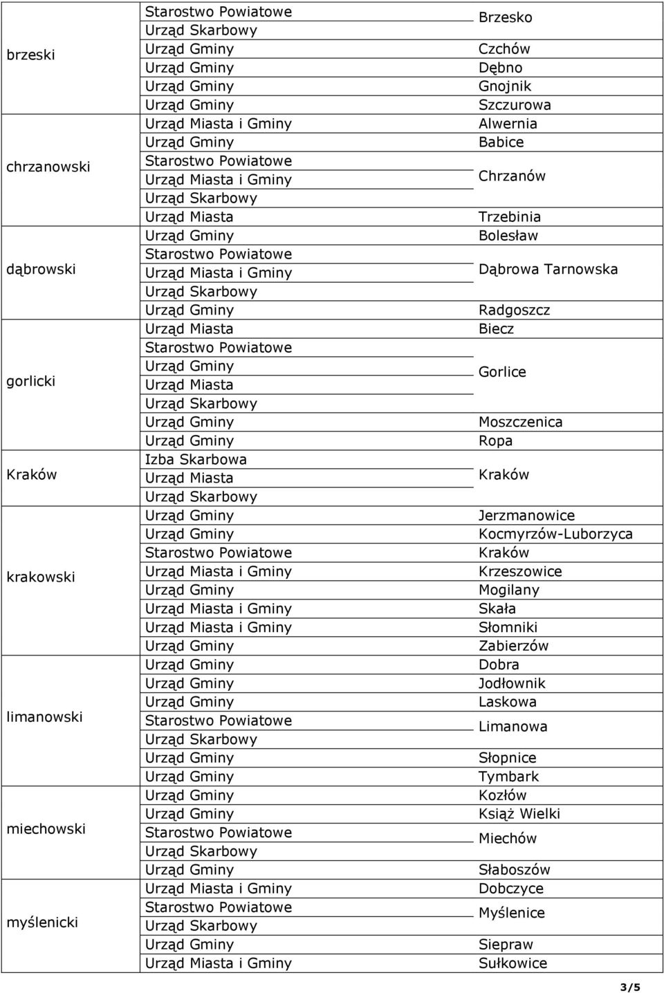 Moszczenica Ropa Jerzmanowice Kocmyrzów-Luborzyca Krzeszowice Mogilany Skała Słomniki Zabierzów Dobra Jodłownik