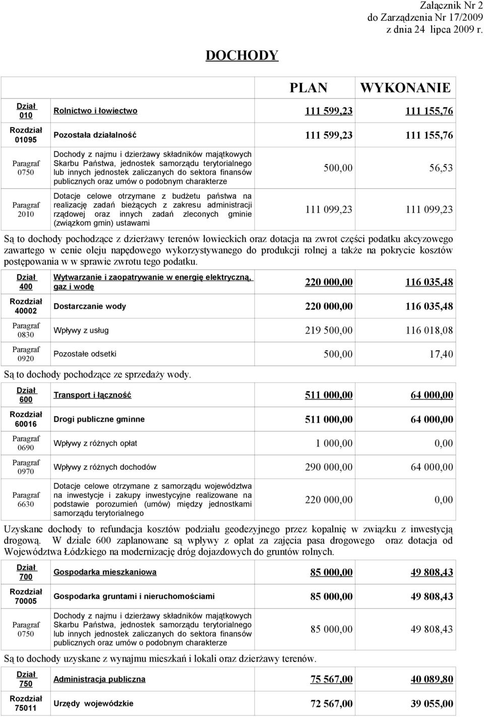 jednostek lub innych jednostek zaliczanych do sektora finansów publicznych oraz umów o podobnym charakterze 500,00 56,53 111 099,23 111 099,23 Są to dochody pochodzące z dzierżawy terenów łowieckich