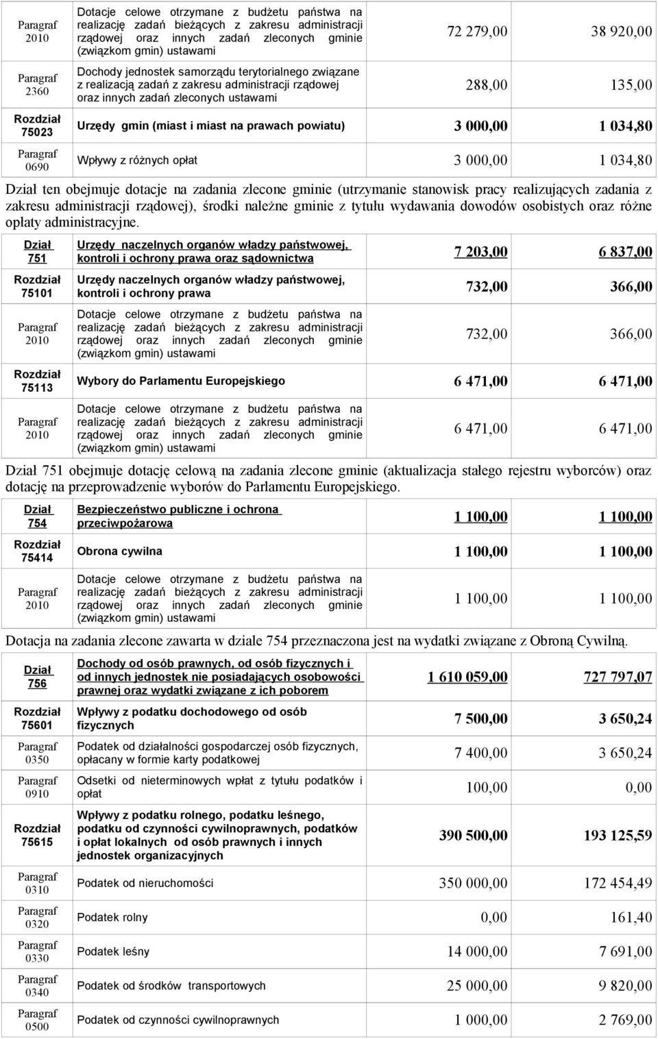 rządowej), środki należne gminie z tytułu wydawania dowodów osobistych oraz różne y administracyjne.