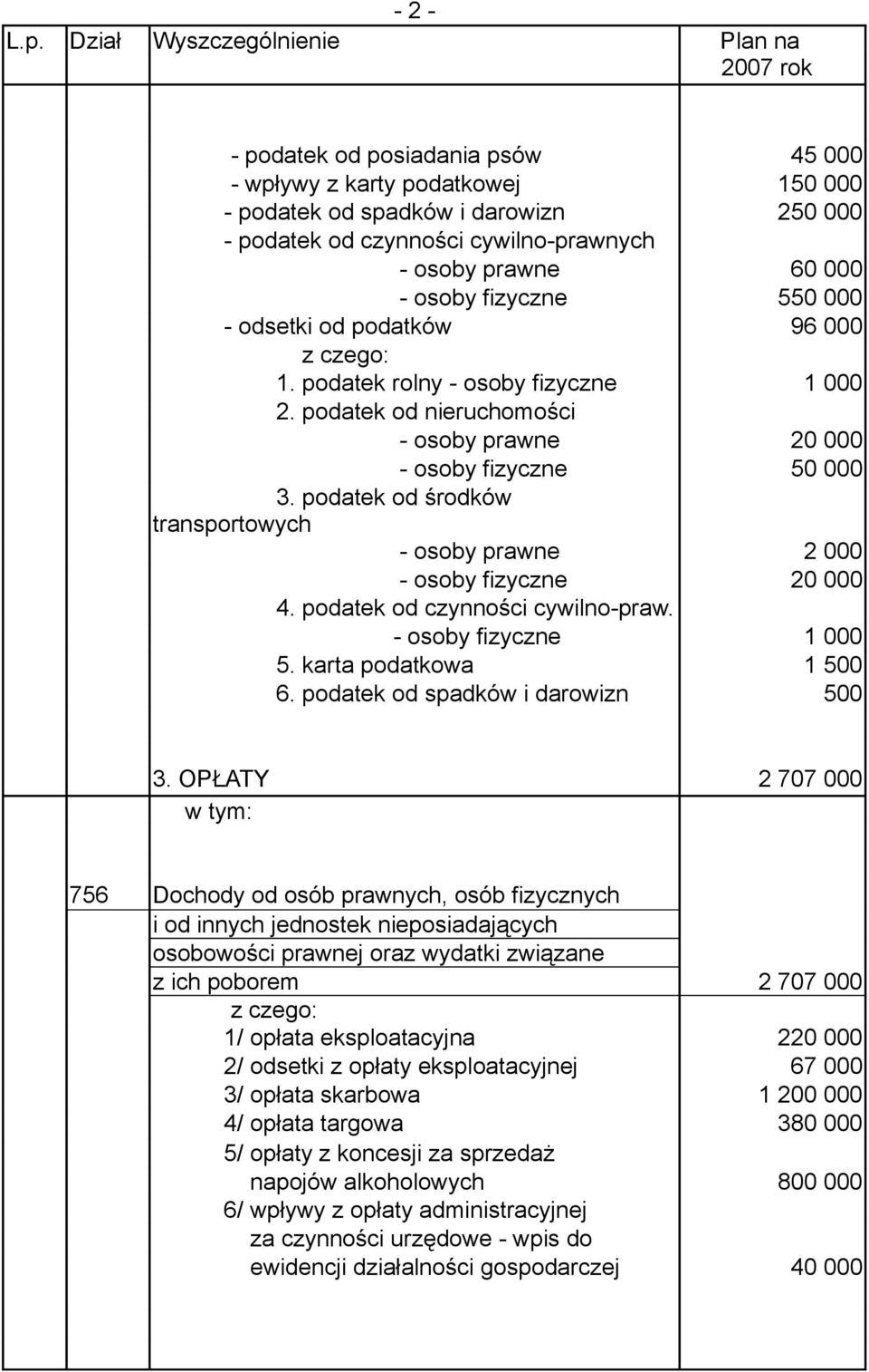 podatek od środków transportowych - osoby prawne 2 000 - osoby fizyczne 20 000 4. podatek od czynności cywilno-praw. - osoby fizyczne 1 000 5. karta podatkowa 1 500 6.