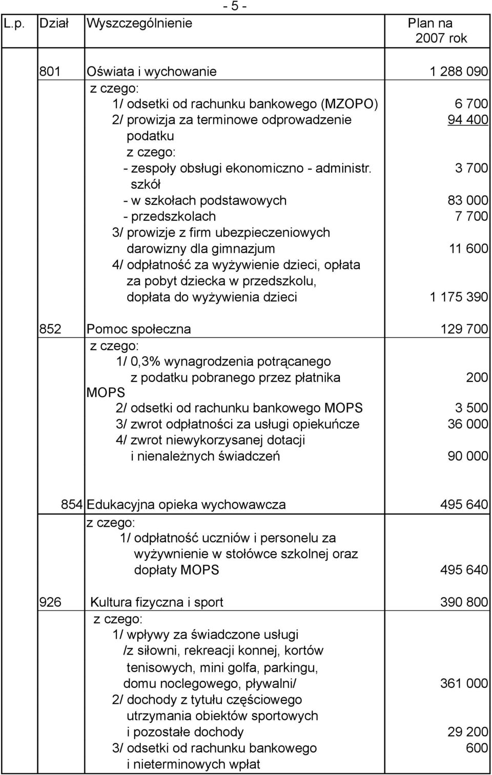 przedszkolu, dopłata do wyżywienia dzieci 1 175 390 852 Pomoc społeczna 129 700 1/ 0,3% wynagrodzenia potrącanego z podatku pobranego przez płatnika 200 MOPS 2/ odsetki od rachunku bankowego MOPS 3