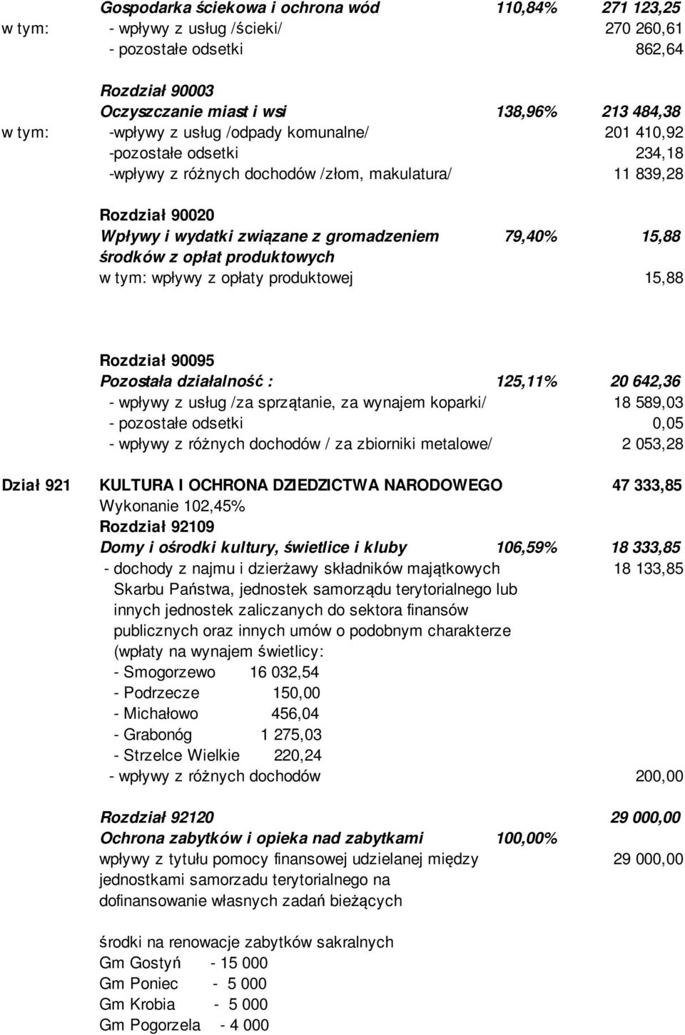 opłat produktowych w tym: wpływy z opłaty produktowej 15,88 Rozdział 90095 Pozostała działalność : 125,11% 20 642,36 - wpływy z usług /za sprzątanie, za wynajem koparki/ 18 589,03 - pozostałe odsetki