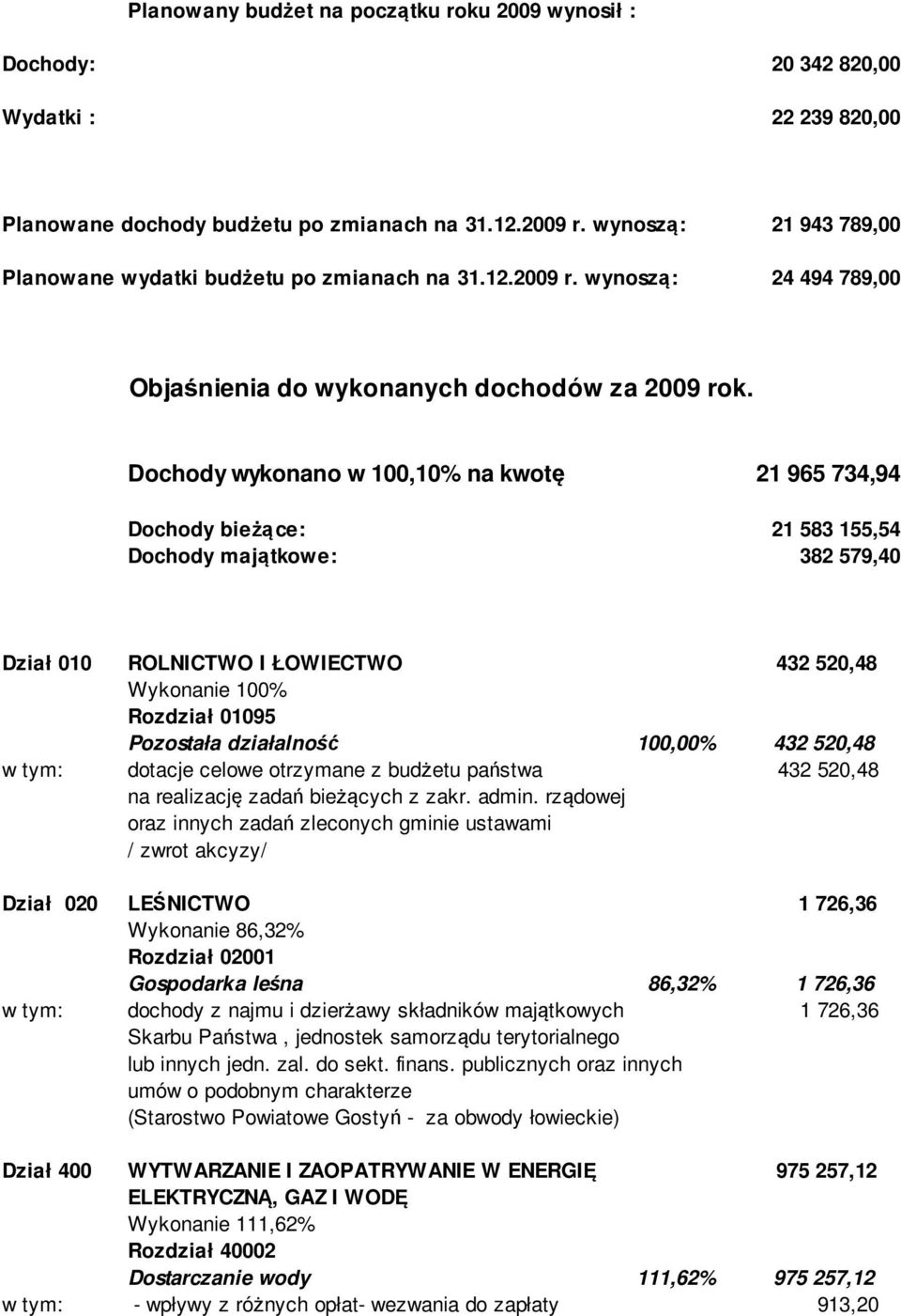 Dochody wykonano w 100,10% na kwotę 21 965 734,94 Dochody bieżące: 21 583 155,54 Dochody majątkowe: 382 579,40 Dział 010 ROLNICTWO I ŁOWIECTWO 432 520,48 Wykonanie 100% Rozdział 01095 Pozostała