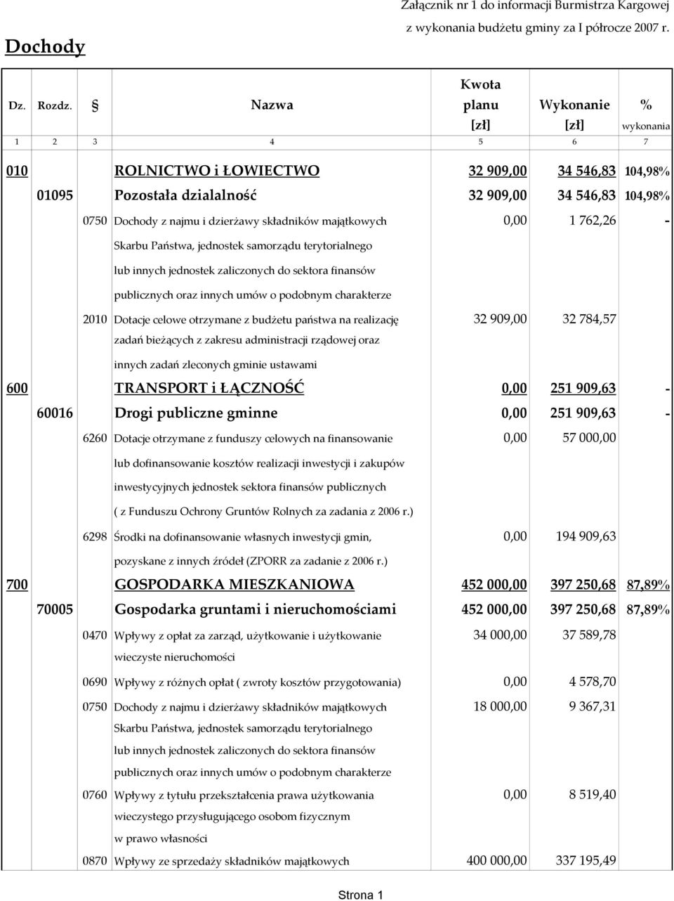 składników majątkowych 0,00 1762,26-2010 Dotacje celowe otrzymane z budżetu państwa na realizację 32 909,00 32 784,57 600 TRANSPORT i ŁĄCZNOŚĆ 0,00 251909,63-60016 Drogi publiczne gminne 0,00