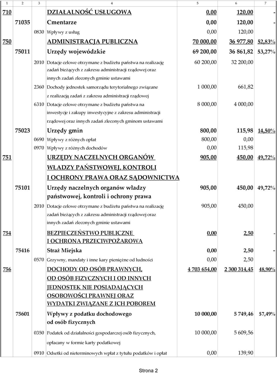 rządowej 6310 Dotacje celowe otrzymane z budżetu państwa na 8 000,00 4 000,00 inwestycje i zakupy inwestycyjne z zakresu administracji rządowej oraz innych zadań zleconych gminom ustawami 75023