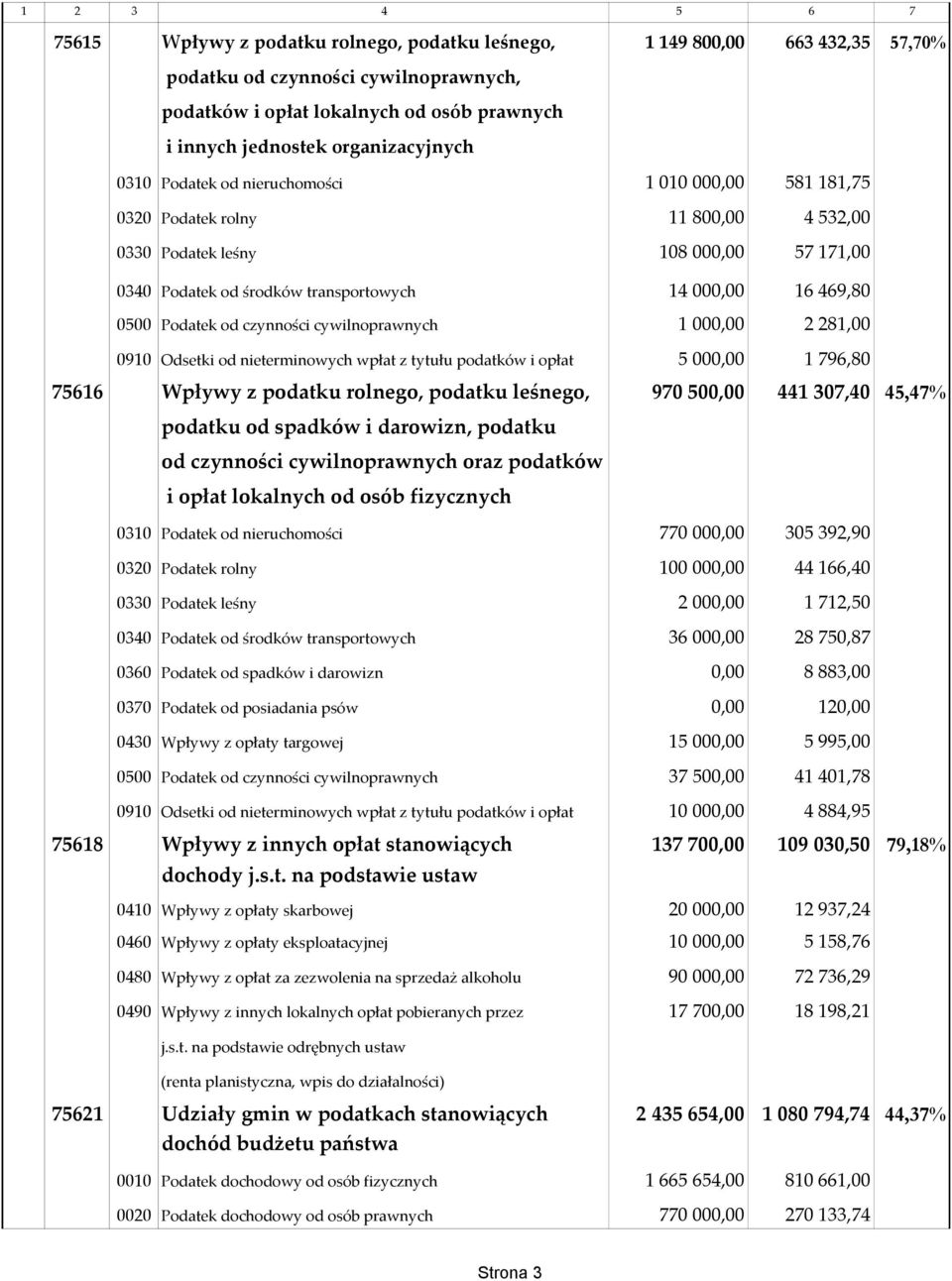 czynności cywilnoprawnych 1000,00 2281,00 0910 Odsetki od nieterminowych wpłat z tytułu podatków i opłat 5000,00 1796,80 75616 Wpływy z podatku rolnego, podatku leśnego, 970500,00 441307,40 45,47%