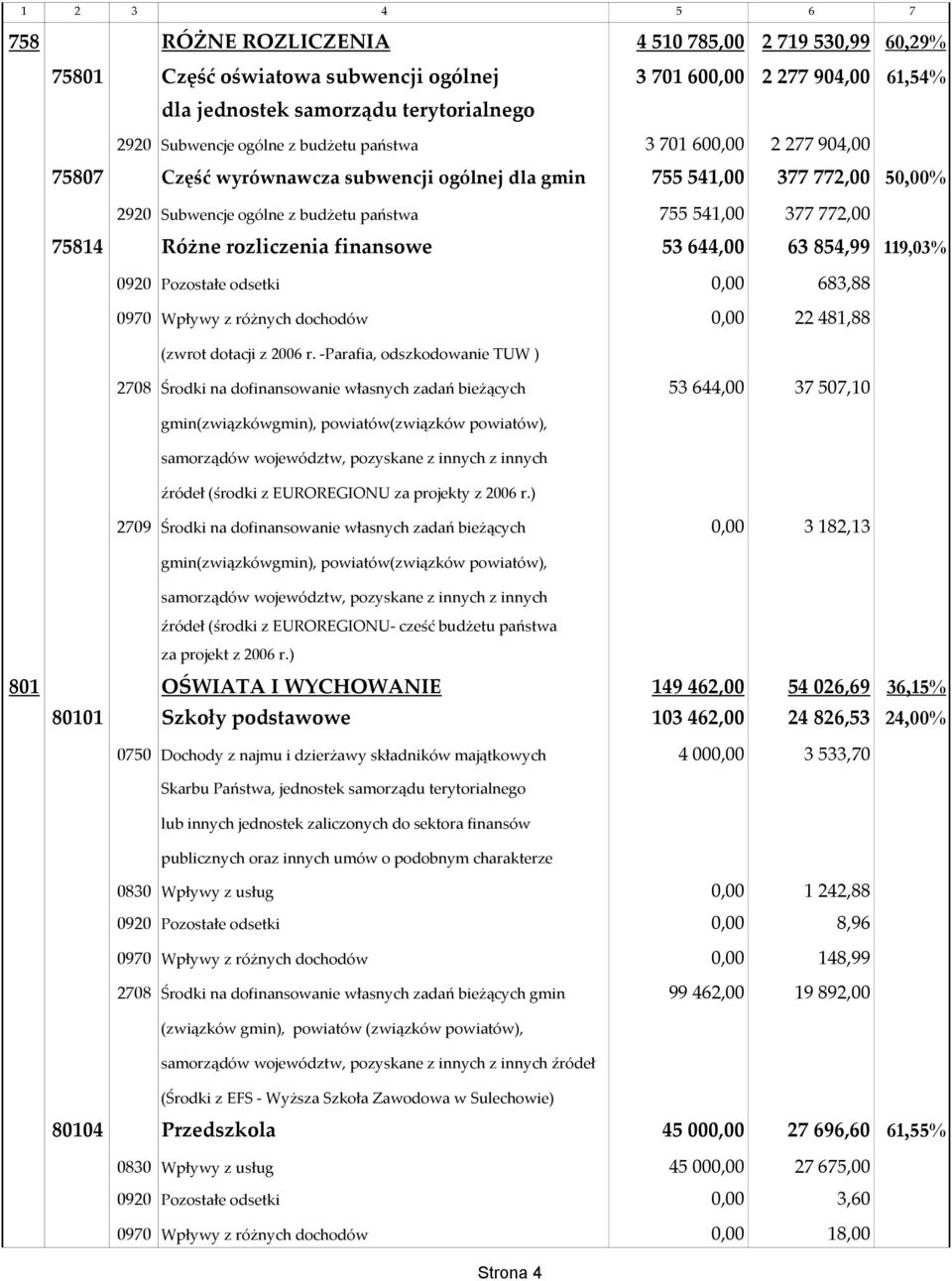 53644,00 63854,99 119,03% 0920 Pozostałe odsetki 0,00 683,88 0970 Wpływy z różnych dochodów 0,00 22481,88 (zwrot dotacji z 2006 r.