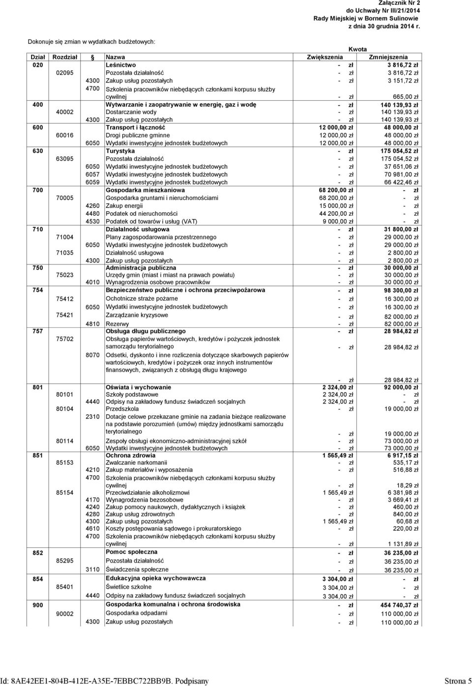 wody 140 139,93 zł 140 139,93 zł 600 Transport i łączność 12 000,00 zł 48 000,00 zł 60016 Drogi publiczne gminne 12 000,00 zł 48 000,00 zł 12 000,00 zł 48 000,00 zł 630 Turystyka 175 054,52 zł 63095