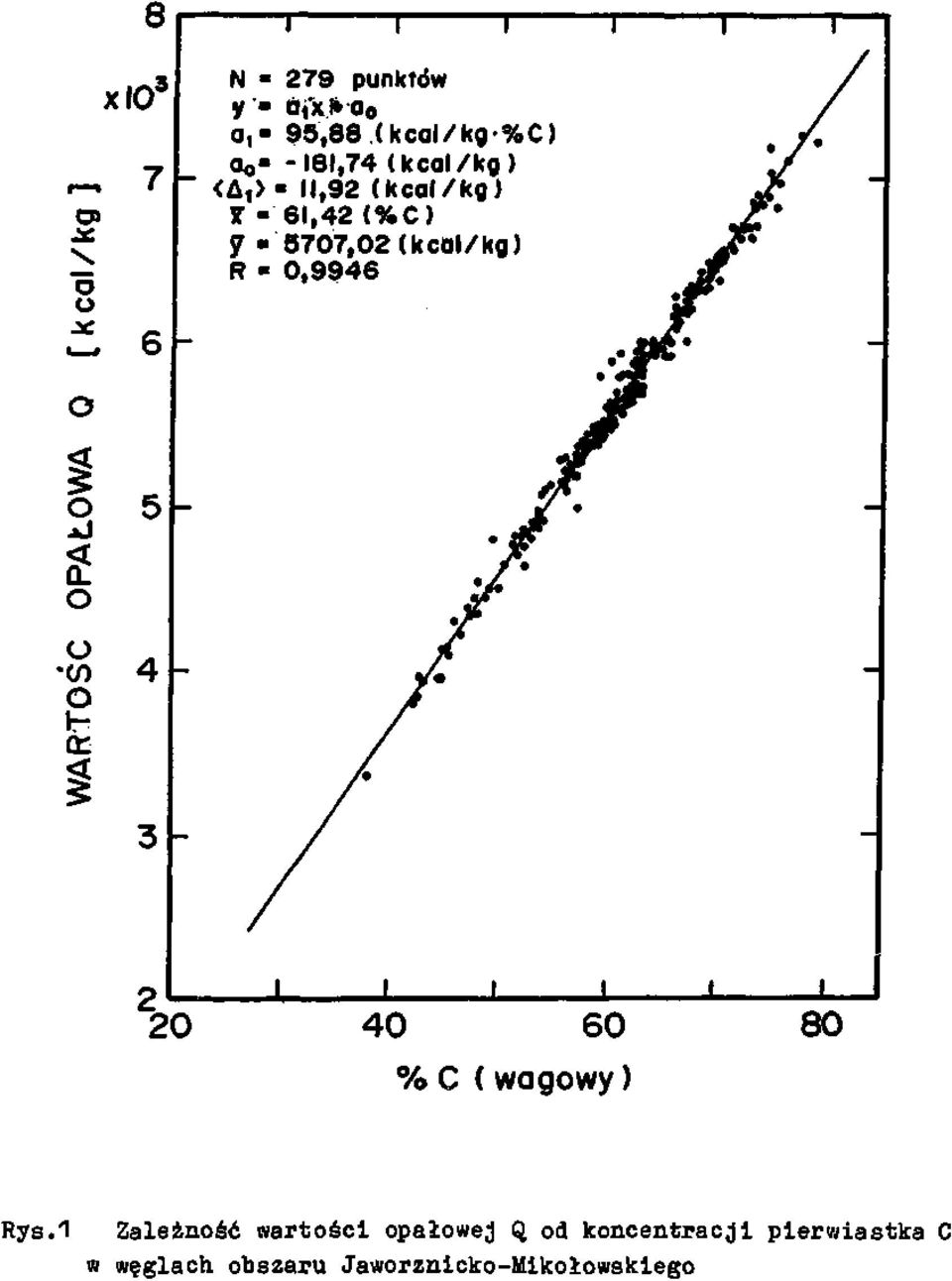 (kcal/kg) 0,9946 20 I I 40 60 % С ( wagowy) 80 Rys.