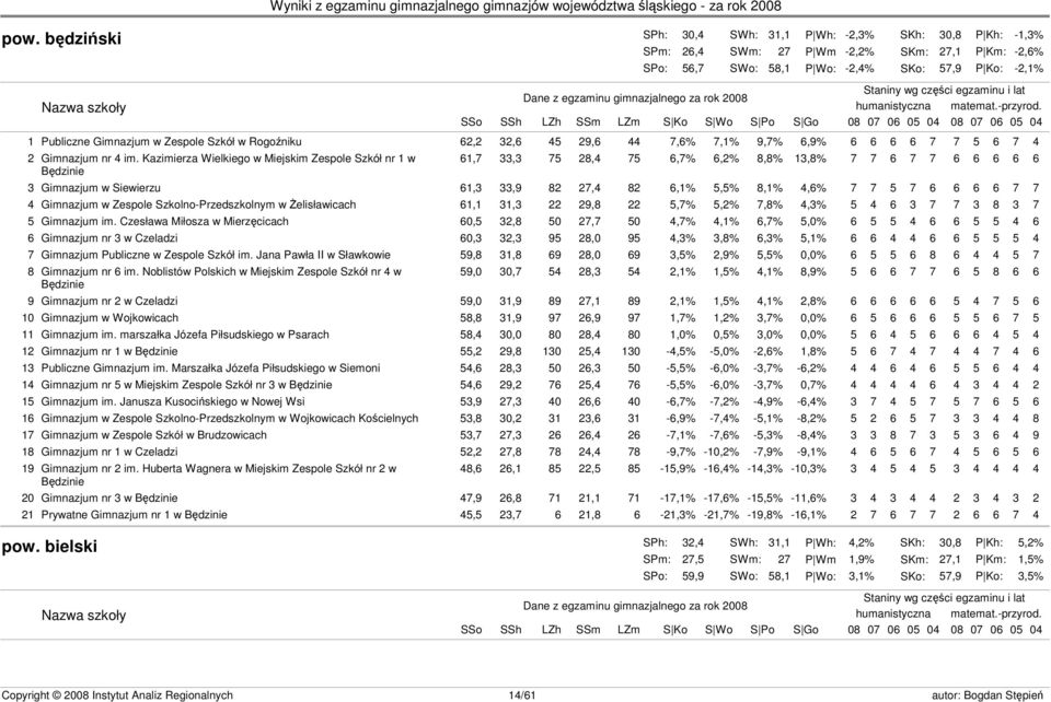 Kazimierza Wielkiego w Miejskim Zespole Szkół nr 1 w 61,7 33,3 75 28,4 75 6,7% 6,2% 8,8% 13,8% 7 7 6 7 7 6 6 6 6 6 Będzinie 3 Gimnazjum w Siewierzu 61,3 33,9 82 27,4 82 6,1% 5,5% 8,1% 4,6% 7 7 5 7 6