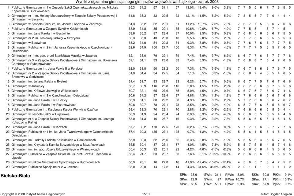 Józefa Londzina w Zabrzegu 64,3 35,2 62 29,1 61 11,2% 10,7% 7,3% 7,3% 7 6 7 7 5 6 6 7 6 6 4 Publiczne Gimnazjum w Zespole Szkół w Kobiernicach 63,9 34,8 35 29,1 35 10,6% 10,0% 6,7% 4,9% 7 7 5 5 6 7 4