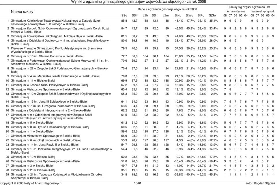 Mikołaja Reja w Bielsku-Białej 81,5 38,2 53 43,3 53 41,0% 40,3% 28,3% 28,3% 8 8 9 9 9 9 9 9 9 9 4 Gimnazjum z Oddziałami Dwujęzycznymi im.