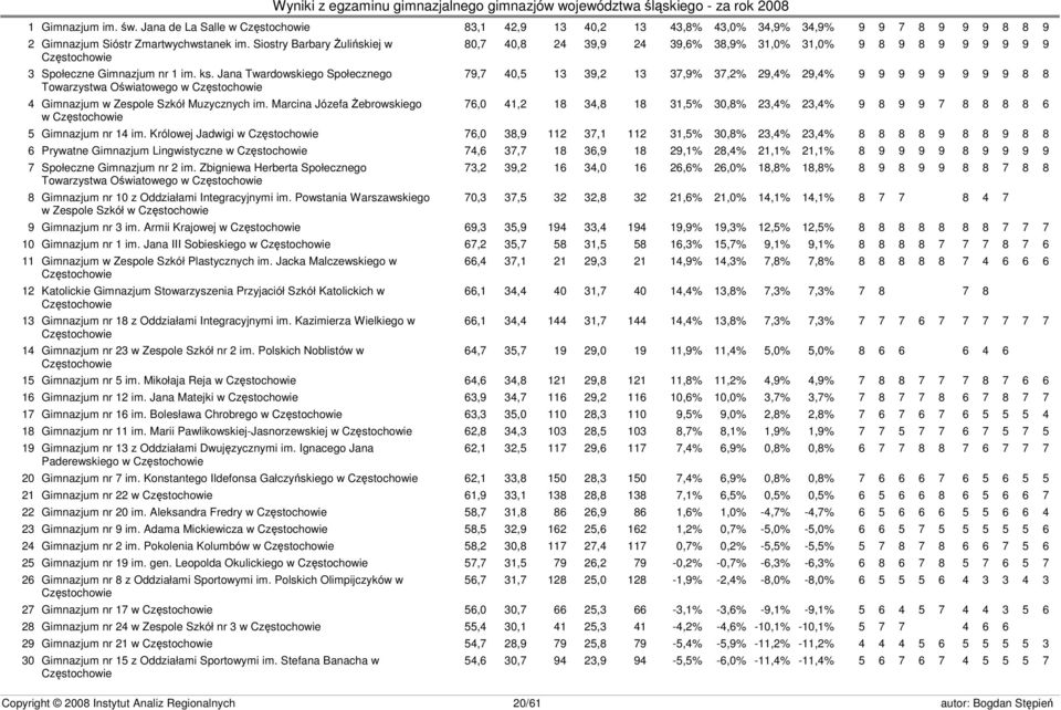 Jana Twardowskiego Społecznego 79,7 40,5 13 39,2 13 37,9% 37,2% 29,4% 29,4% 9 9 9 9 9 9 9 9 8 8 Towarzystwa Oświatowego w Częstochowie 4 Gimnazjum w Zespole Szkół Muzycznych im.