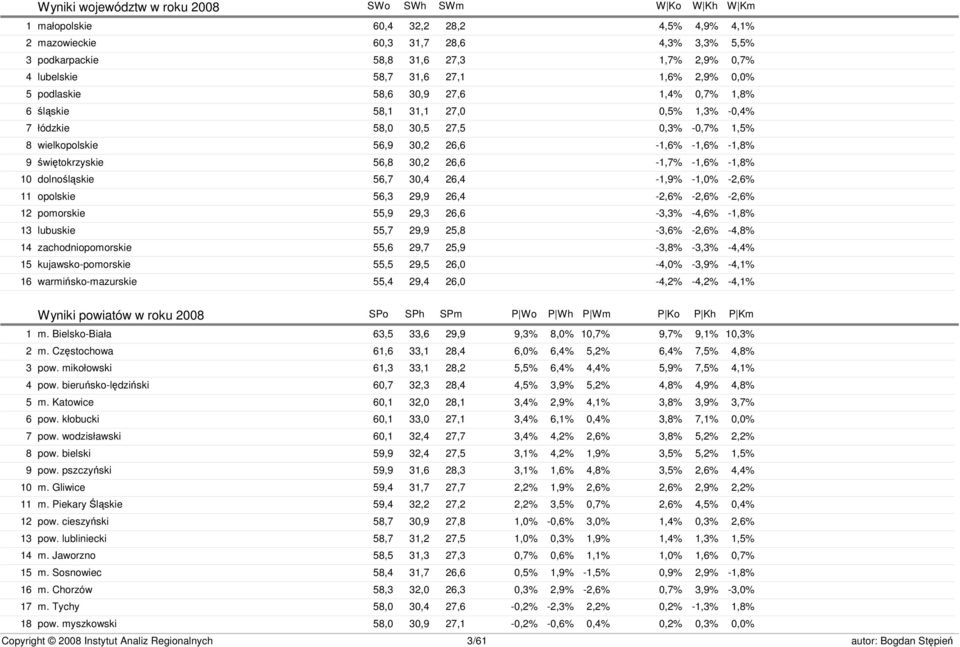 56,9 30,2 26,6-1,6% -1,6% -1,8% świętokrzyskie 56,8 30,2 26,6-1,7% -1,6% -1,8% dolnośląskie 56,7 30,4 26,4-1,9% -1,0% -2,6% opolskie 56,3 29,9 26,4-2,6% -2,6% -2,6% pomorskie 55,9 29,3 26,6-3,3%