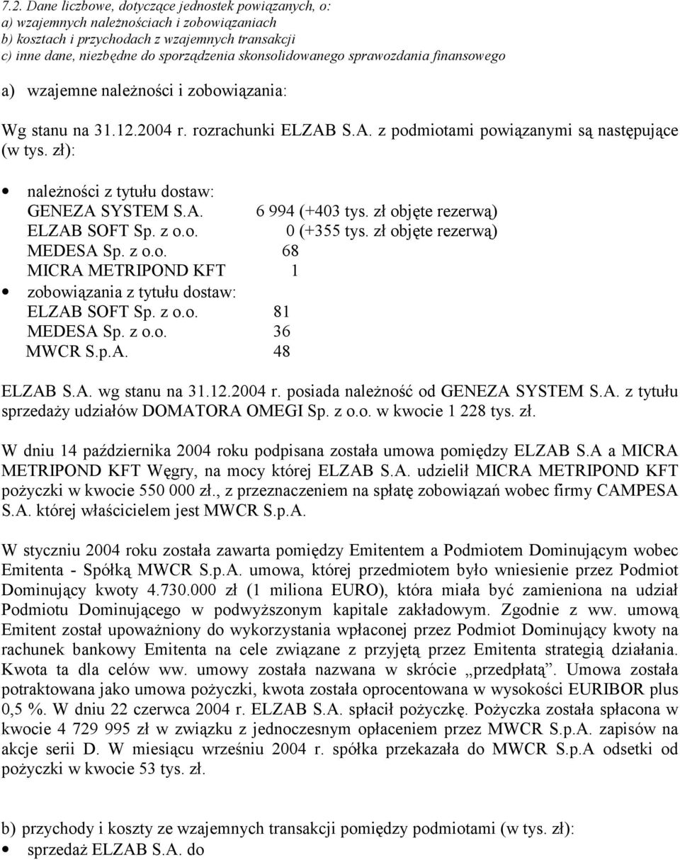 zł): należności z tytułu dostaw: GENEZA SYSTEM S.A. 6 994 (+403 tys. zł objęte rezerwą) ELZAB SOFT Sp. z o.o. 0 (+355 tys. zł objęte rezerwą) MEDESA Sp. z o.o. 68 MICRA METRIPOND KFT 1 zobowiązania z tytułu dostaw: ELZAB SOFT Sp.