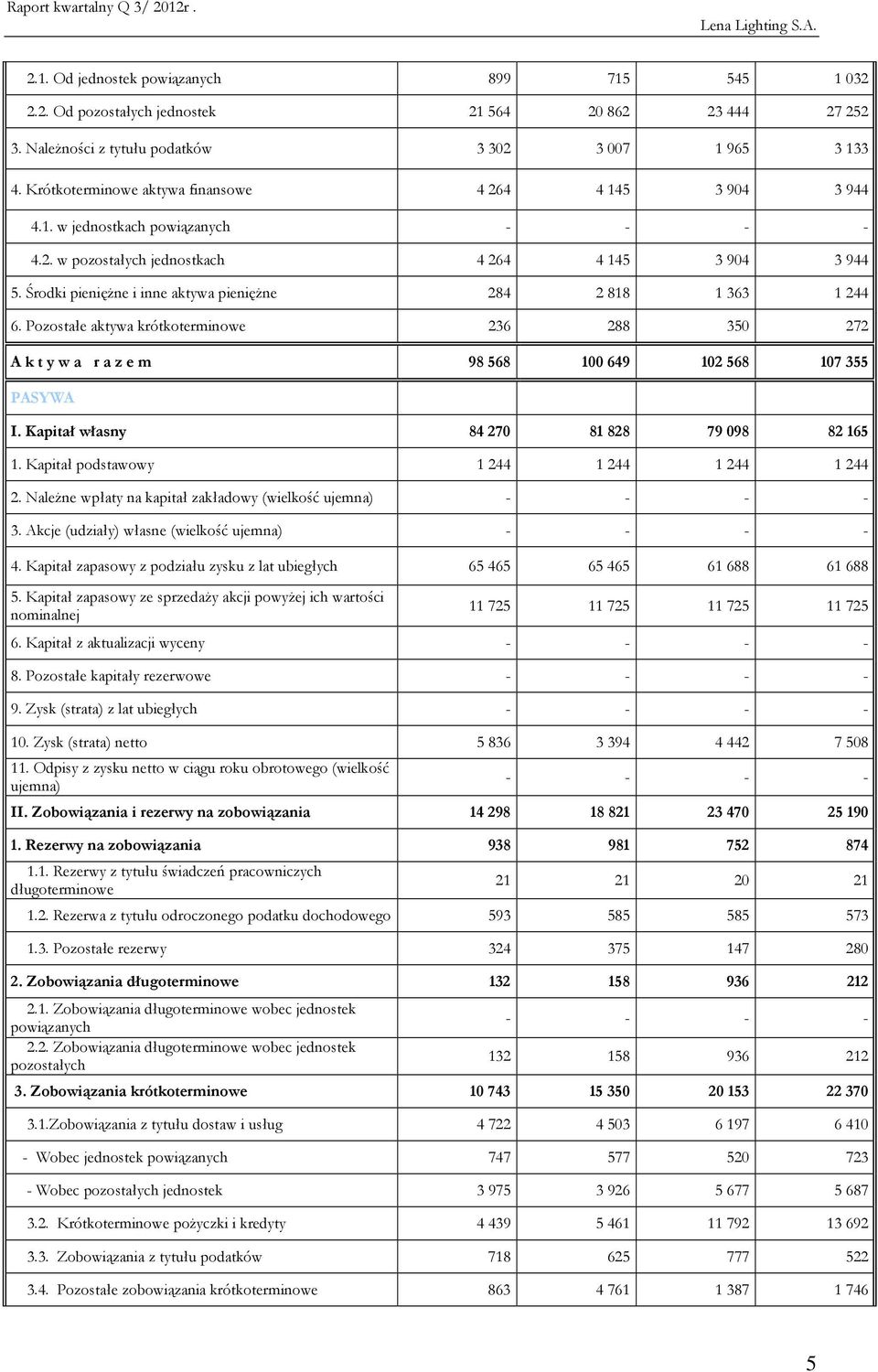 Środki pieniężne i inne aktywa pieniężne 284 2 818 1 363 1 244 6. Pozostałe aktywa krótkoterminowe 236 288 350 272 A k t y w a r a z e m 98 568 100 649 102 568 107 355 PASYWA I.