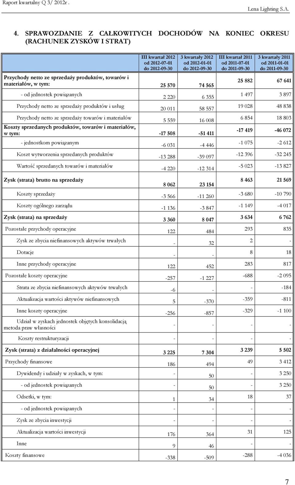 materiałów 5 559 16 008 Koszty sprzedanych produktów, towarów i materiałów, w tym: -17 508-51 411 - jednostkom powiązanym Koszt wytworzenia sprzedanych produktów Wartość sprzedanych towarów i