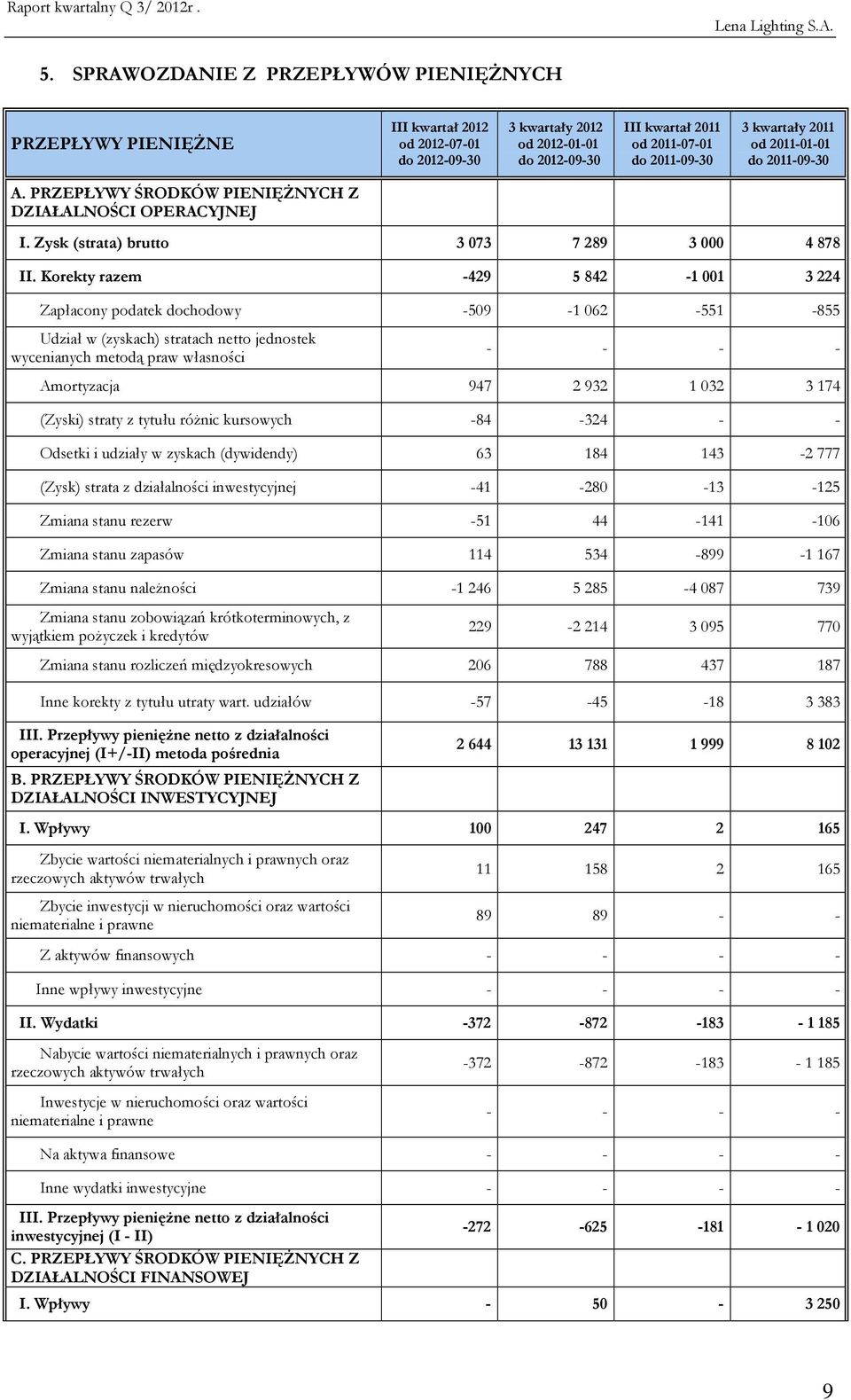 Korekty razem -429 5 842-1 001 3 224 Zapłacony podatek dochodowy -509-1 062-551 -855 Udział w (zyskach) stratach netto jednostek wycenianych metodą praw własności Amortyzacja 947 2 932 1 032 3 174