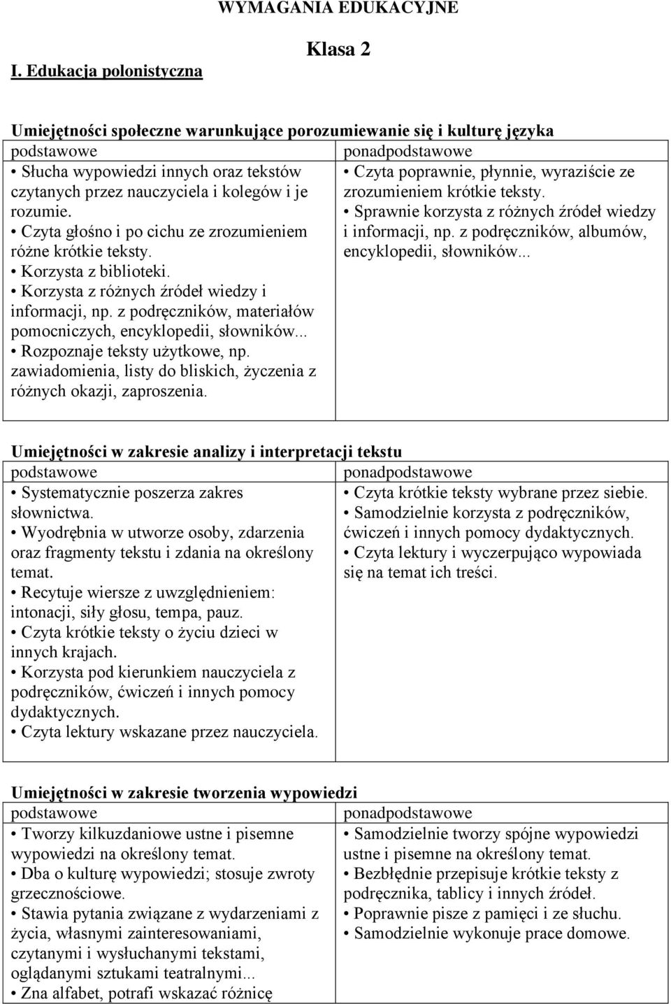 nauczyciela i kolegów i je zrozumieniem krótkie teksty. rozumie. Sprawnie korzysta z różnych źródeł wiedzy Czyta głośno i po cichu ze zrozumieniem i informacji, np.