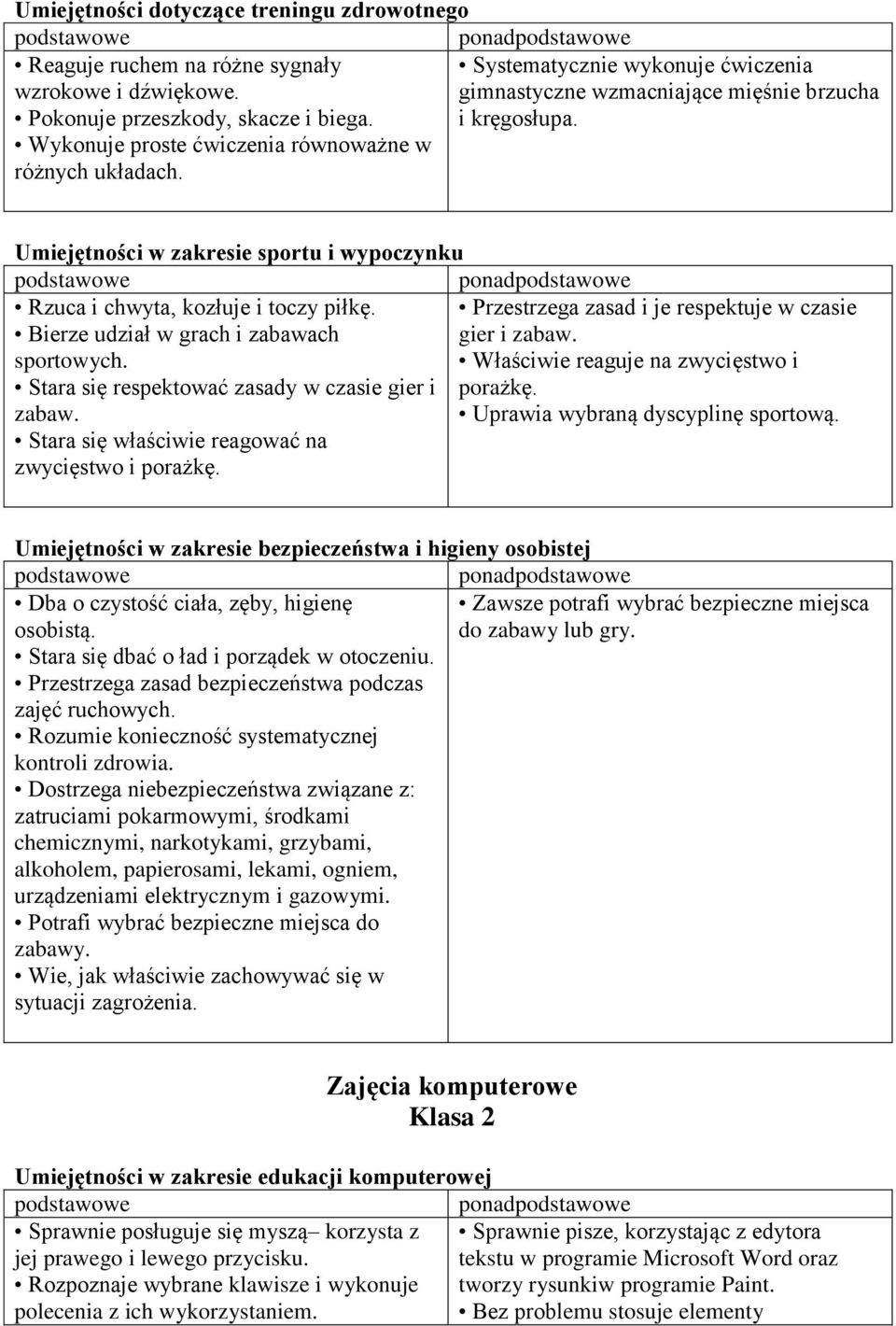 Umiejętności w zakresie sportu i wypoczynku Rzuca i chwyta, kozłuje i toczy piłkę. Przestrzega zasad i je respektuje w czasie Bierze udział w grach i zabawach gier i zabaw. sportowych.