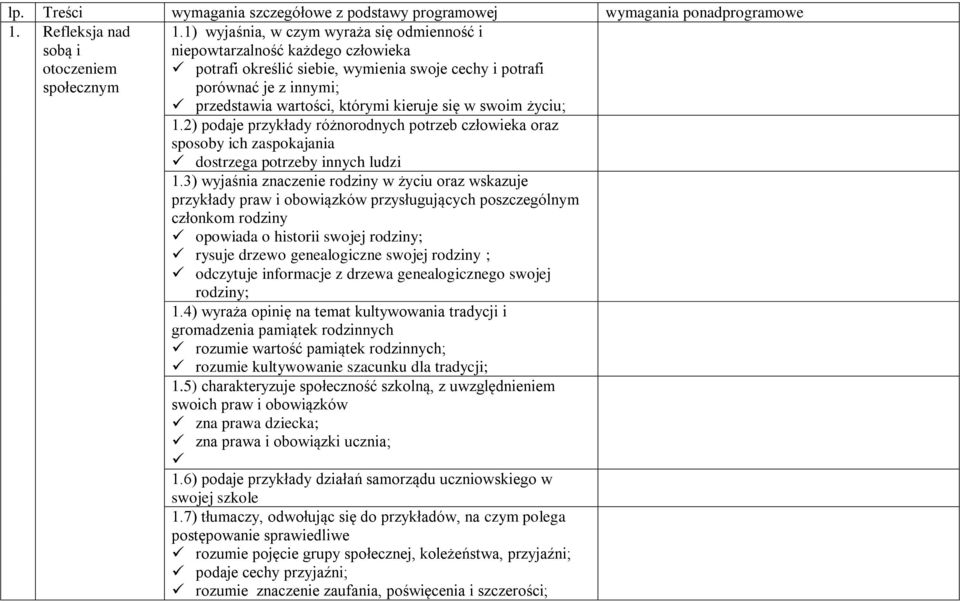 w swoim życiu; 1.2) podaje przykłady różnorodnych potrzeb człowieka oraz sposoby ich zaspokajania dostrzega potrzeby innych ludzi 1.