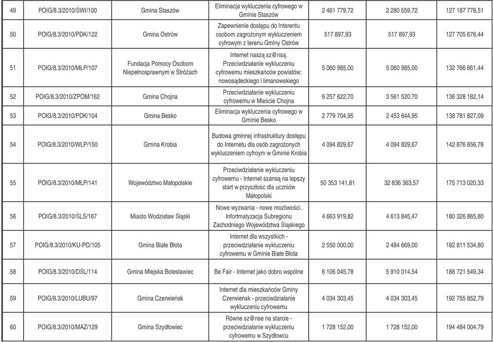 3/2010/KU-PO/105 Gmina Białe Błota Eliminacja wykluczenia cyfrowego w Gminie Staszów Zapewnienie dostpu do Interentu osobom zagroonym wykluczeniem cyfrowym z terenu Gminy Ostrów Internet nasz sz@ns.