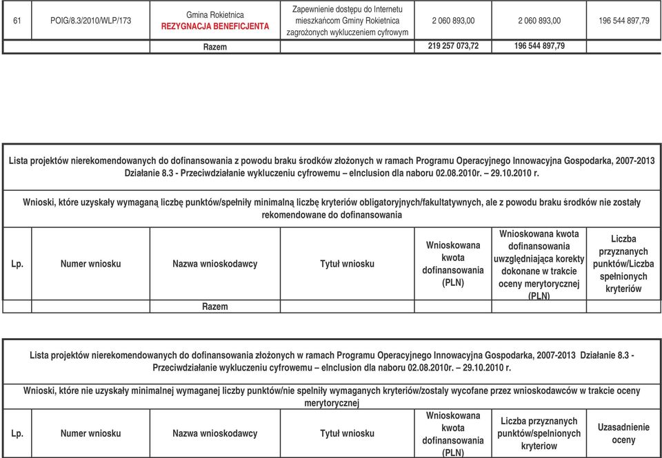 897,79 Lista projektów nierekomendowanych do z powodu braku rodków złoonych w ramach Programu Operacyjnego Innowacyjna Gospodarka, 2007-2013 Działanie 8.3 - cyfrowemu einclusion dla naboru 02.08.