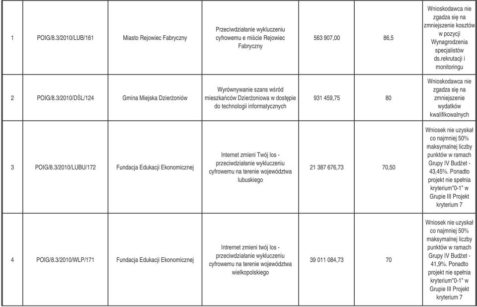 3/2010/DL/124 Gmina Miejska Dzieroniów Wyrównywanie szans wród mieszkaców Dzieroniowa w dostpie do technologii informatycznych 931 459,75 80 Wnioskodawca nie zgadza si na zmniejszenie wydatków