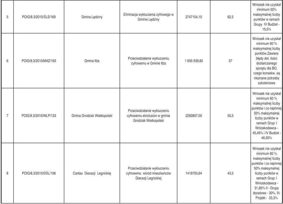 3/2010/WLP/133 Gmina Grodzisk Wielkopolski cyfrowemu einclusion w gminie Grodzisk Wielkopolski 2292807,00 55,5 punktów i co najmniej 50% maksymalnej liczby punktów w ramach Grup: I Wnioskodawca -