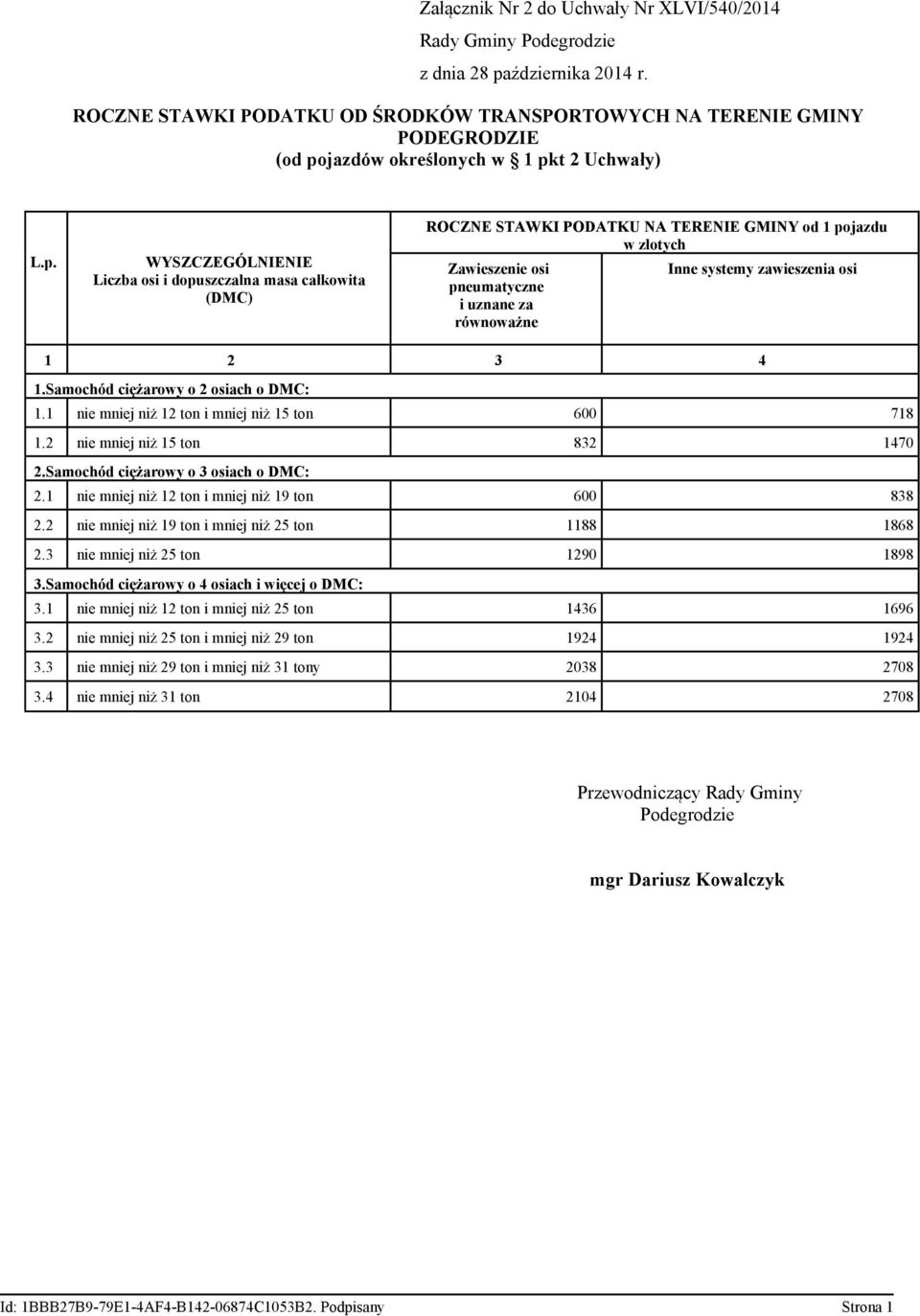 1 nie mniej niż 12 ton i mniej niż 19 ton 600 838 2.2 nie mniej niż 19 ton i mniej niż 25 ton 1188 1868 2.3 nie mniej niż 25 ton 1290 1898 3.Samochód ciężarowy o 4 osiach i więcej o DMC: 3.