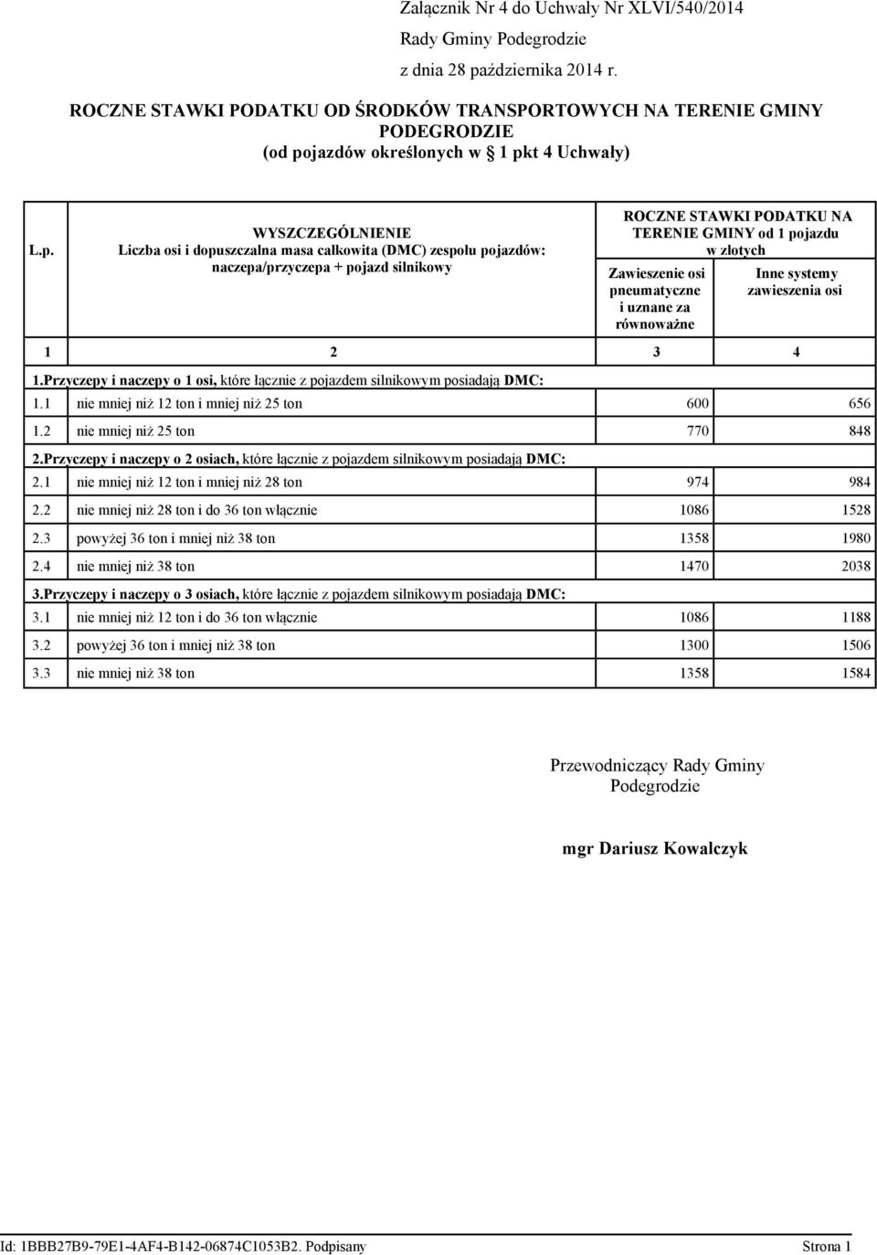 1 nie mniej niż 12 ton i mniej niż 25 ton 600 656 1.2 nie mniej niż 25 ton 770 848 2.Przyczepy i naczepy o 2 osiach, które łącznie z pojazdem silnikowym posiadają DMC: 2.