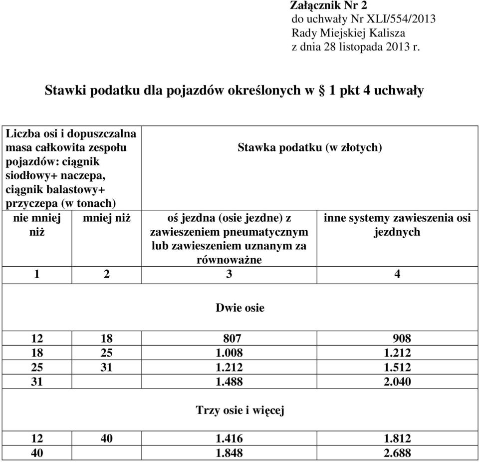 balastowy+ przyczepa (w tonach) nie mniej mniej 12 18 807 908 18 25 1.008 1.