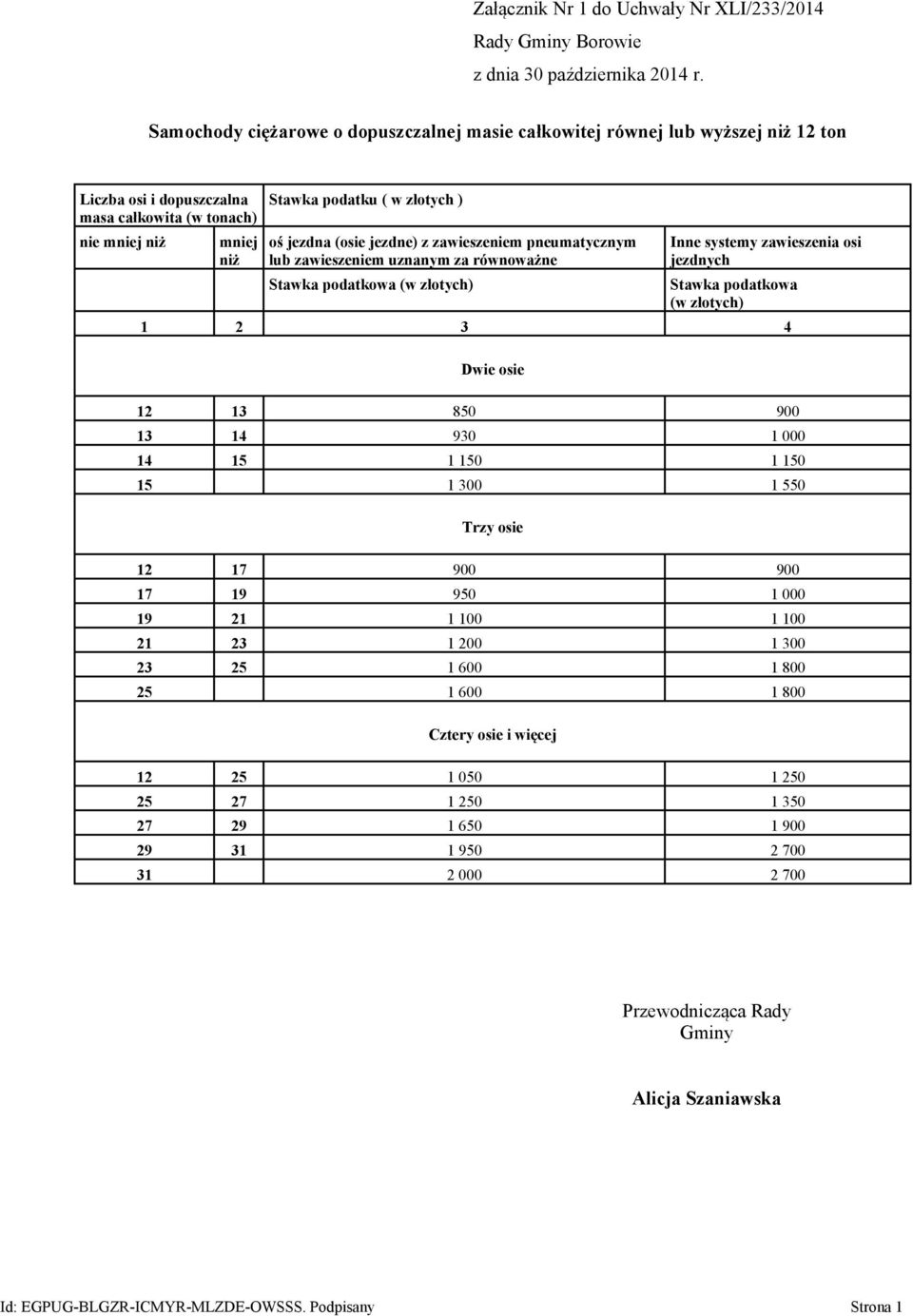 Inne systemy zawieszenia osi Stawka podatkowa 12 13 850 900 13 14 930 1 000 14 15 1 150 1 150 15 1 300 1 550 12 17 900 900 17 19 950 1 000 19 21 1 100 1