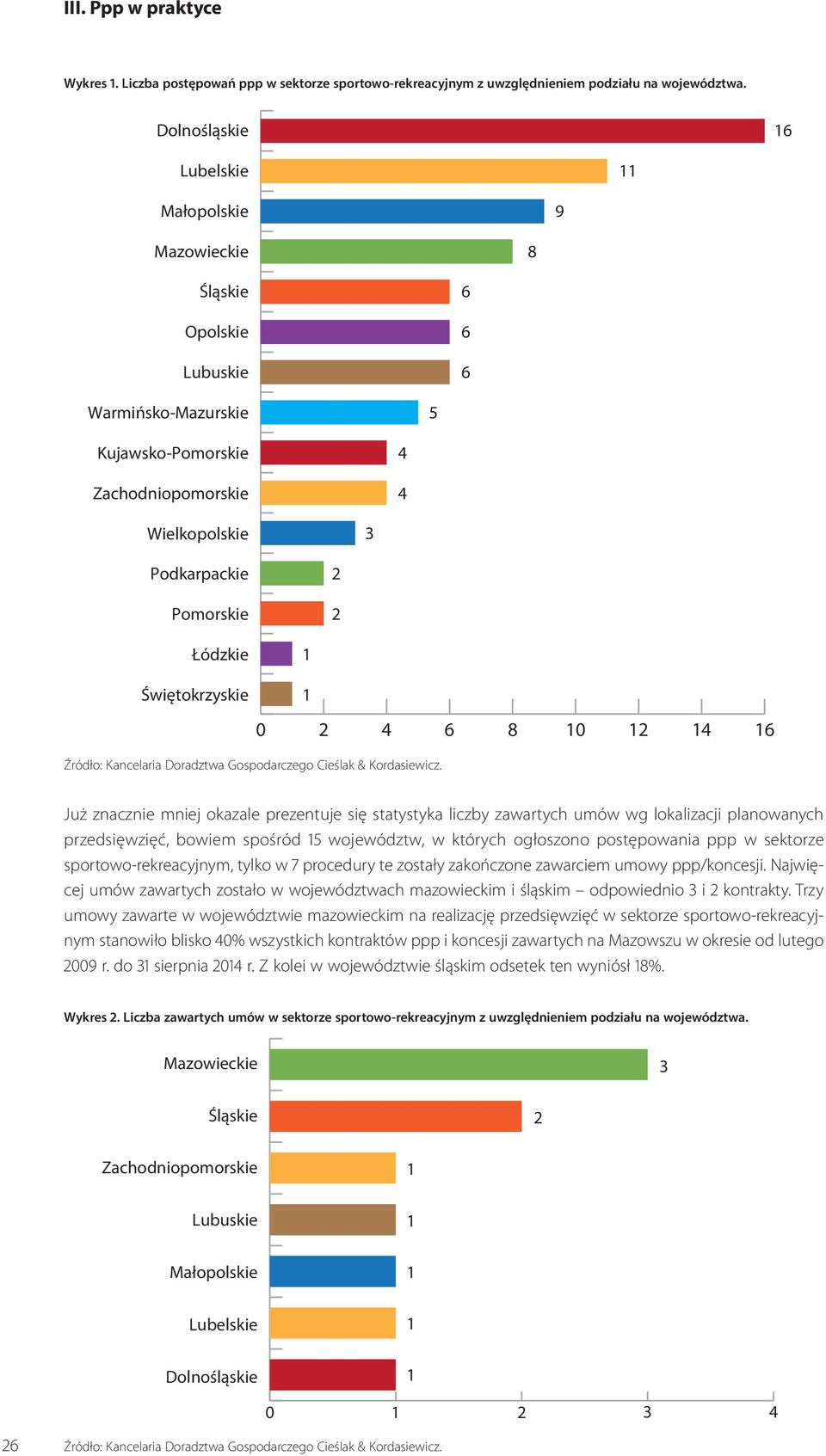 Świętokrzyskie 0 2 4 6 8 0 2 4 6 Już znacznie mniej okazale prezentuje się statystyka liczby zawartych umów wg lokalizacji planowanych przedsięwzięć, bowiem spośród 5 województw, w których ogłoszono