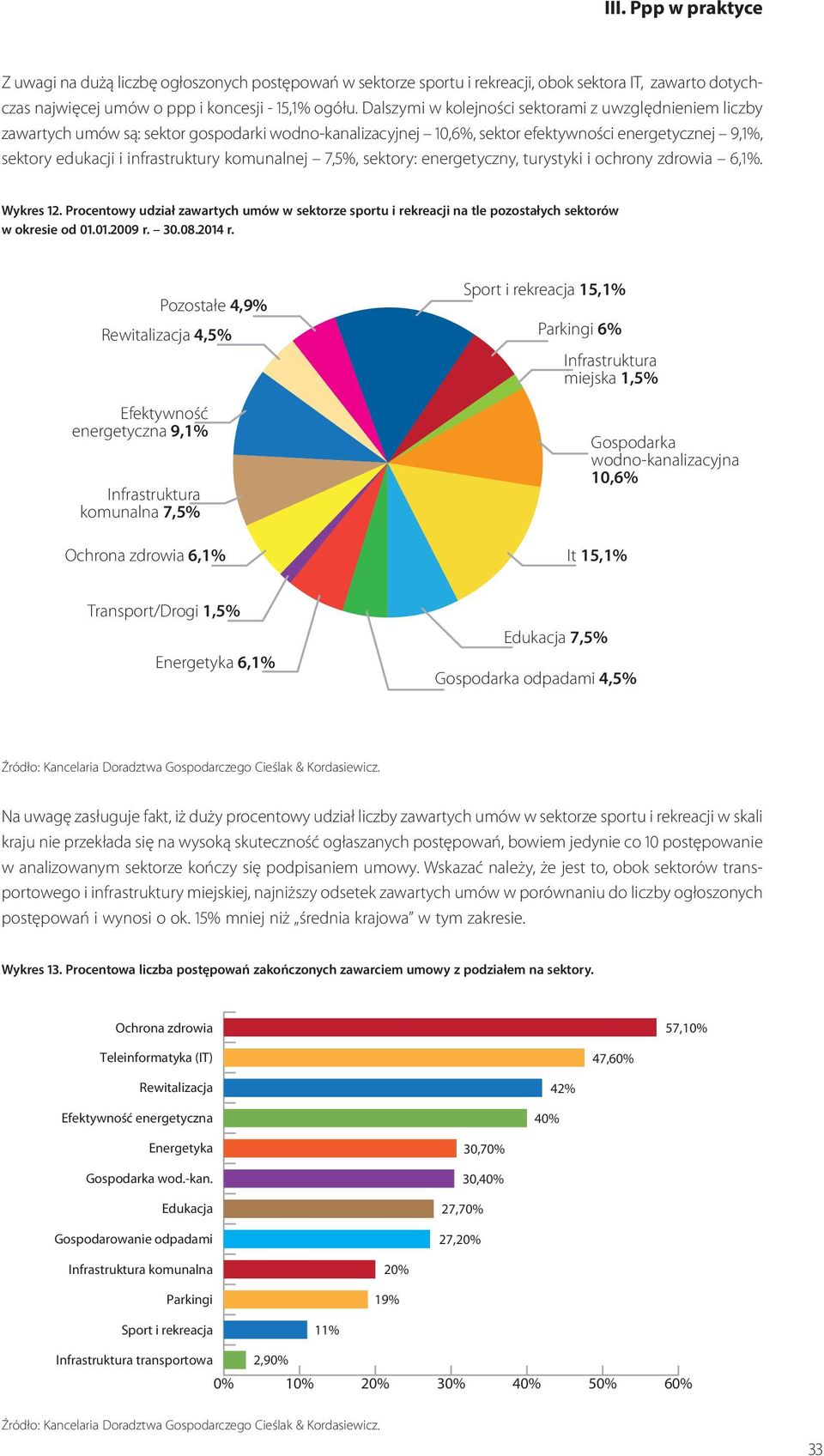 komunalnej 7,5%, sektory: energetyczny, turystyki i ochrony zdrowia 6,%. Wykres 2. Procentowy udział zawartych umów w sektorze sportu i rekreacji na tle pozostałych sektorów w okresie od 0.0.2009 r.