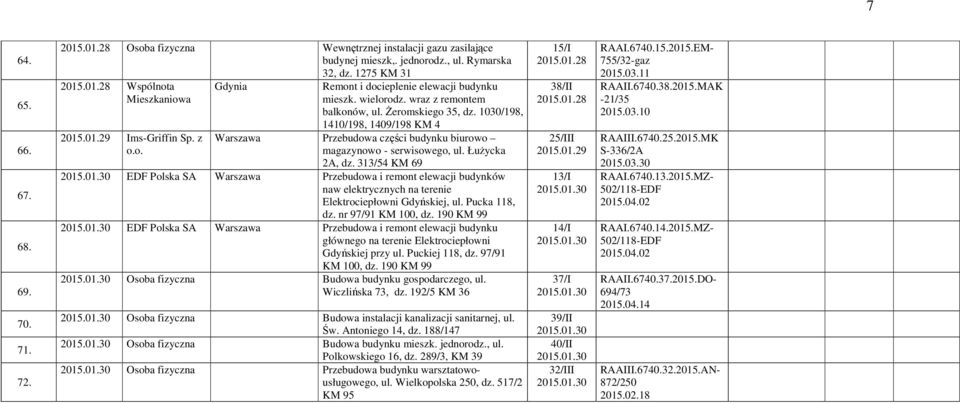 1030/198, 1410/198, 1409/198 KM 4 Warszawa Przebudowa części budynku biurowo magazynowo - serwisowego, ul. Łużycka 2A, dz. 313/54 KM 69 2015