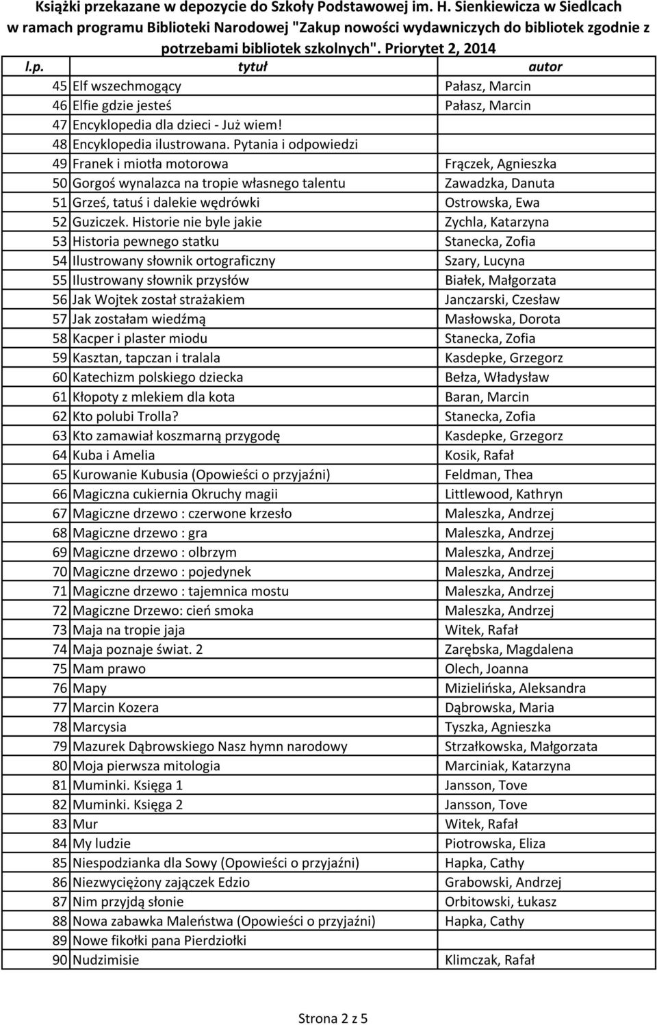 Historie nie byle jakie Zychla, Katarzyna 53 Historia pewnego statku Stanecka, Zofia 54 Ilustrowany słownik ortograficzny Szary, Lucyna 55 Ilustrowany słownik przysłów Białek, Małgorzata 56 Jak