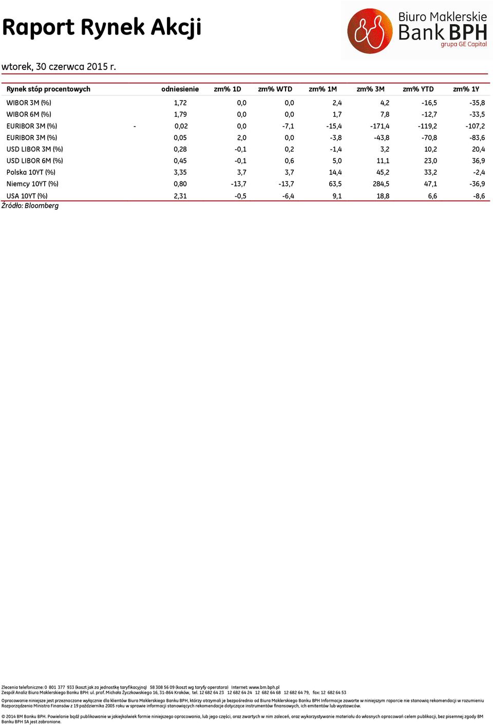 EURIBOR 3M (%), 2,, -3,8-43,8-7,8-83,6 USD LIBOR 3M (%),28 -,1,2-1,4 3,2 1,2 2,4 USD LIBOR 6M (%),4 -,1,6, 11,1 23, 36,9 Polska 1YT (%) 3,3 3,7 3,7 14,4 4,2 33,2-2,4 Niemcy 1YT (%),8-13,7-13,7 63,